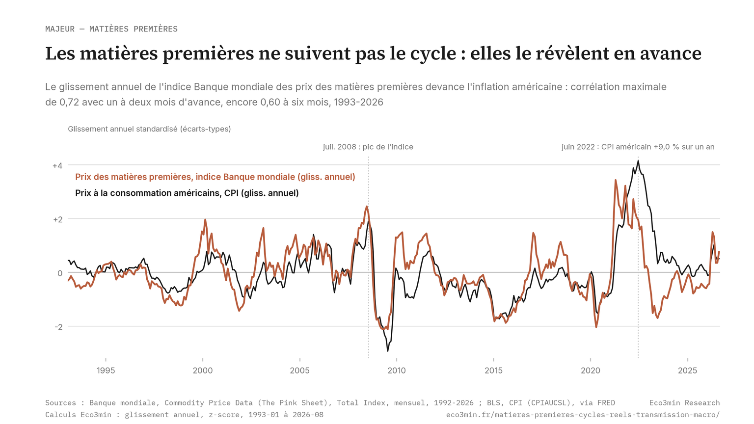 Glissement annuel de l'indice Banque mondiale des prix des matières premières (Total Index) et de l'inflation CPI américaine, standardisés, 1993-2026 : les matières premières devancent d'un à deux mois, avec une corrélation maximale de 0,72.