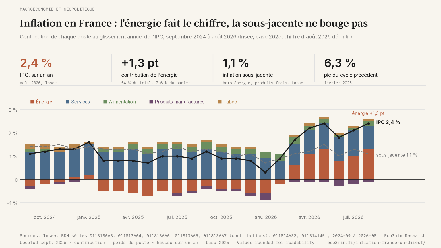 Graphique en barres empilées des contributions au glissement annuel de l'indice des prix à la consommation en France sur les vingt-quatre derniers mois : énergie, alimentation, produits manufacturés, services et tabac, avec la courbe de l'inflation totale et de l'inflation sous-jacente.