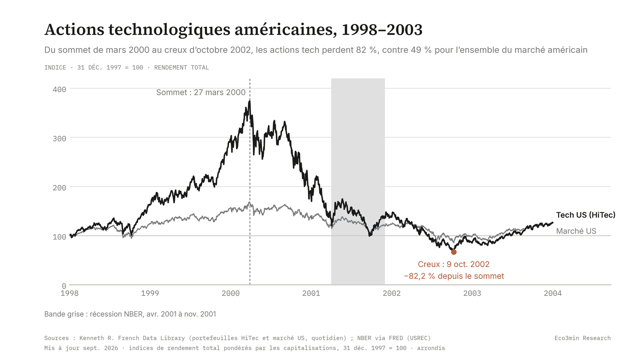 Actions technologiques américaines (portefeuille HiTec de Kenneth R. French, rendement total, 31 décembre 1997 = 100) de 1998 à 2003, avec l’ensemble du marché américain en comparaison : sommet le 27 mars 2000, creux le 9 octobre 2002, soit −82,2 % depuis le sommet, contre −49,2 % pour l’ensemble du marché ; la récession NBER de 2001 est grisée.