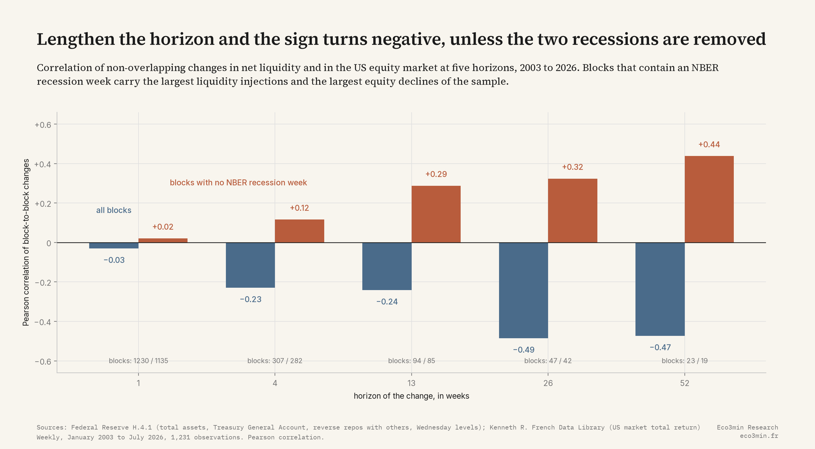 Paired bar chart of the correlation between changes in net liquidity and US equity returns at horizons of 1, 4, 13, 26 and 52 weeks, on all non-overlapping blocks the bars read minus 0.03, minus 0.23, minus 0.24, minus 0.49 and minus 0.47, on blocks with no NBER recession week they read plus 0.02, plus 0.12, plus 0.29, plus 0.32 and plus 0.44