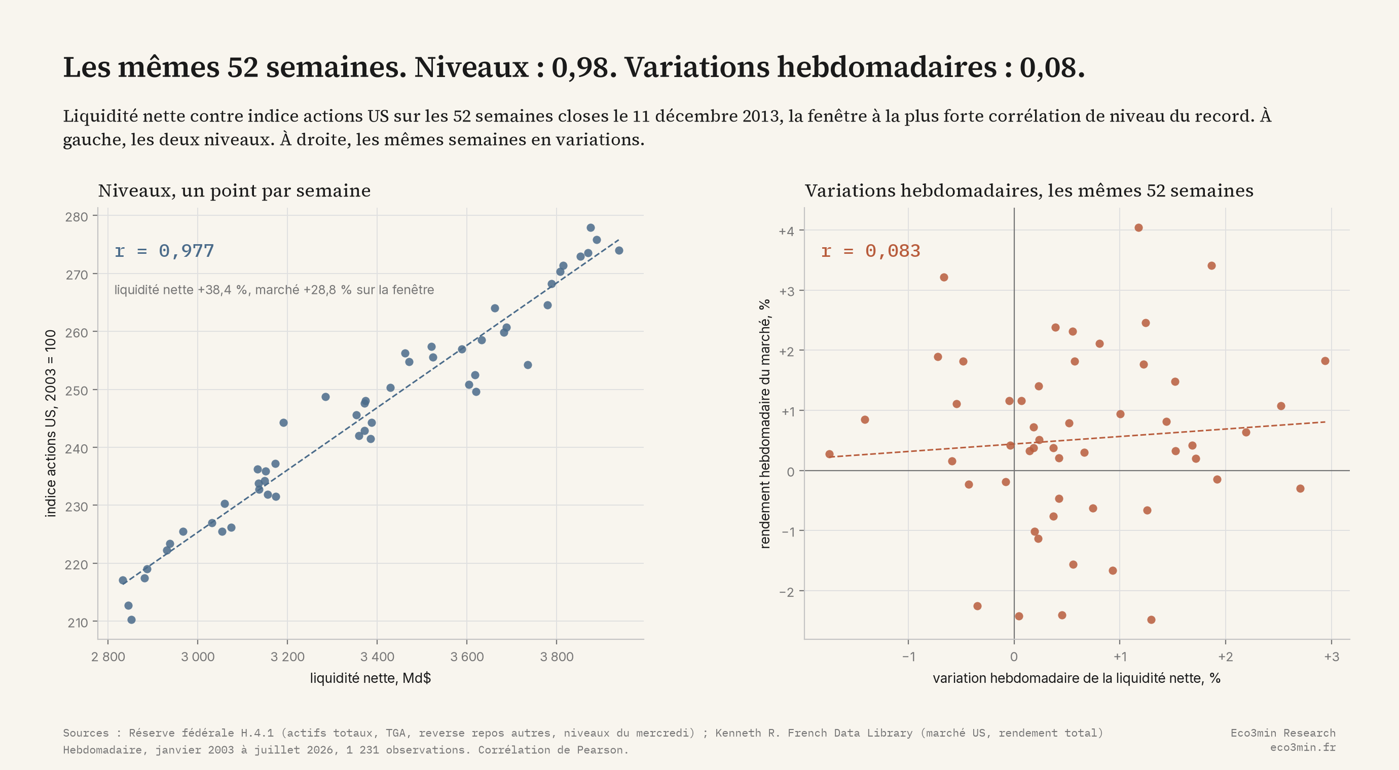 Deux nuages de points des mêmes 52 semaines du 19 décembre 2012 au 11 décembre 2013 : à gauche le niveau de la liquidité nette contre le niveau de l'indice actions US, 52 points presque alignés avec une corrélation de 0,977 ; à droite la variation hebdomadaire de la liquidité nette contre le rendement hebdomadaire du marché, un nuage sans forme avec une corrélation de 0,083
