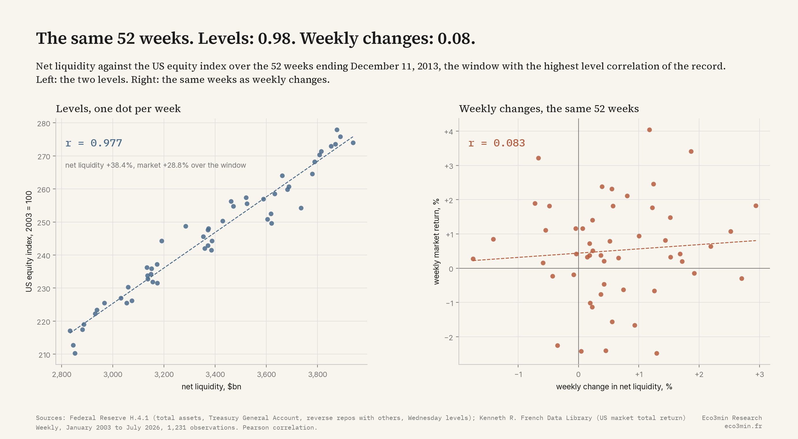 Two scatter plots of the same 52 weeks from December 19, 2012 to December 11, 2013: on the left the level of net liquidity against the level of the US equity index, 52 points on a near-straight line with a correlation of 0.977; on the right the weekly change in net liquidity against the weekly market return, a shapeless cloud with a correlation of 0.083