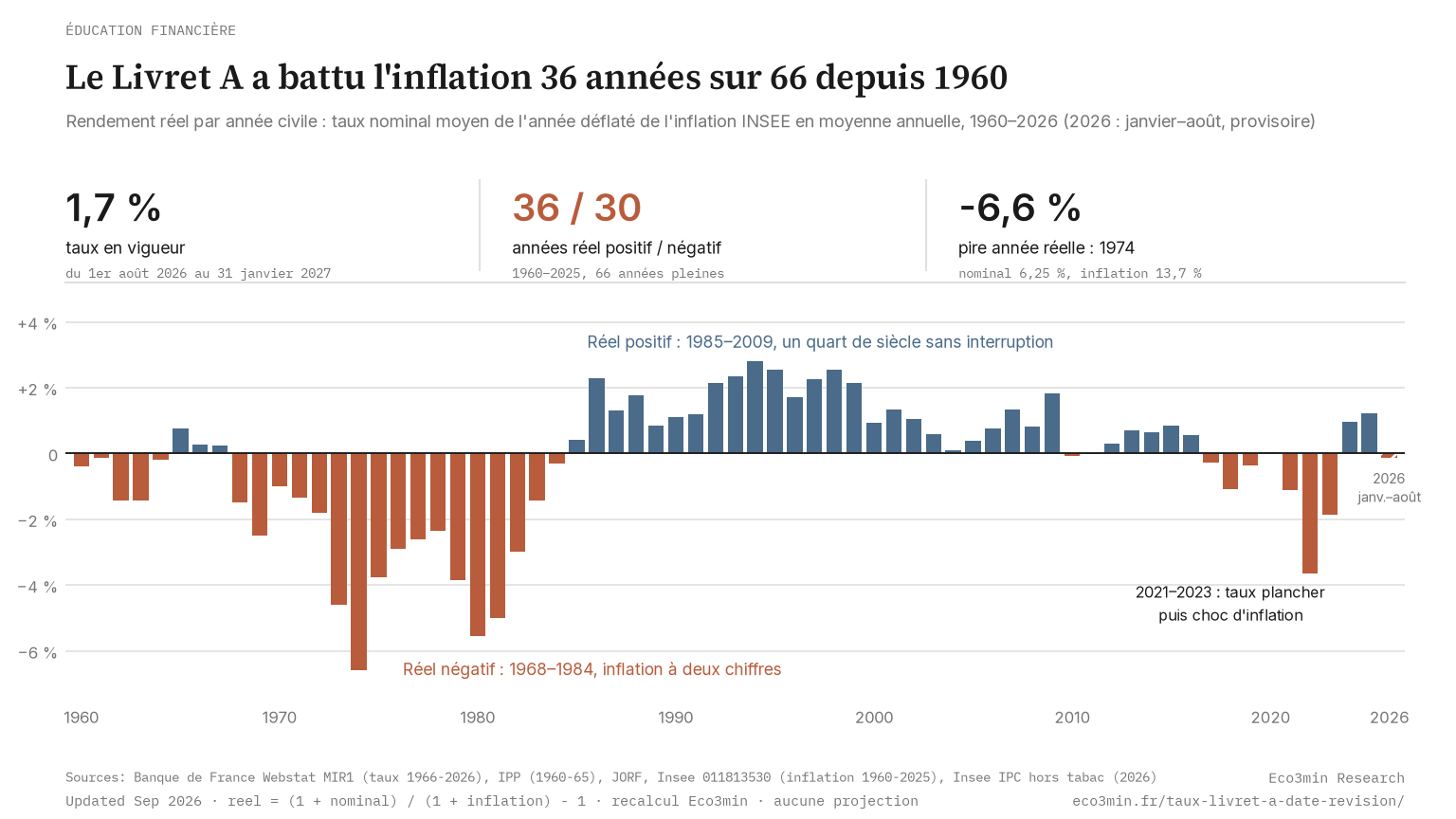Graphique en barres du rendement réel annuel du Livret A de 1960 à 2026 : barres négatives de 1968 à 1984, positives de 1985 à 2009, négatives de 2021 à 2023, 2026 partielle sur janvier–août.