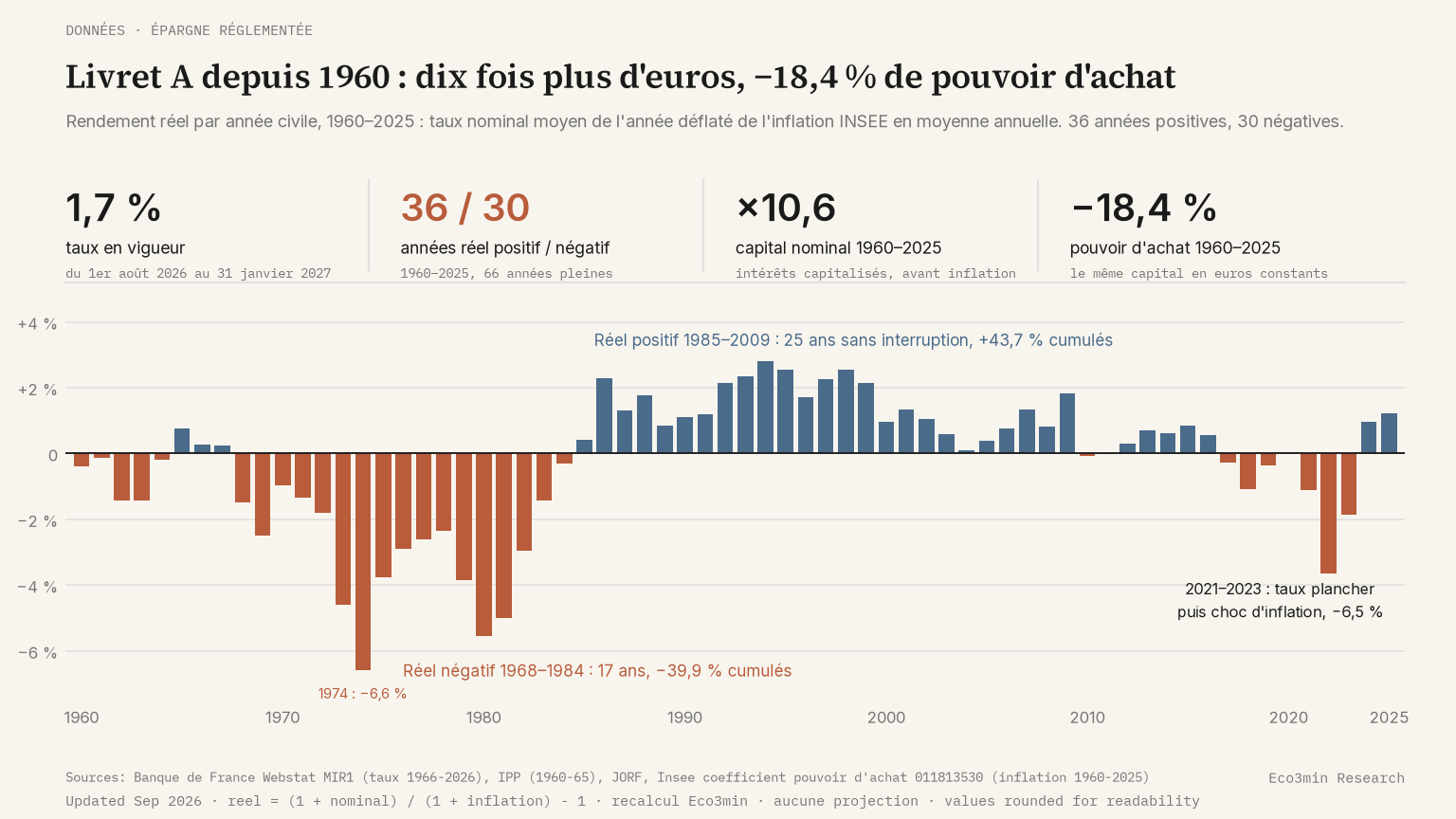 Graphique en barres du rendement réel annuel du Livret A de 1960 à 2025 : barres négatives de 1968 à 1984 et de 2021 à 2023, positives de 1985 à 2009 ; tuiles : 1,7 % en vigueur, 36 années positives sur 66, capital nominal multiplié par 10,6, pouvoir d'achat −18,4 %
