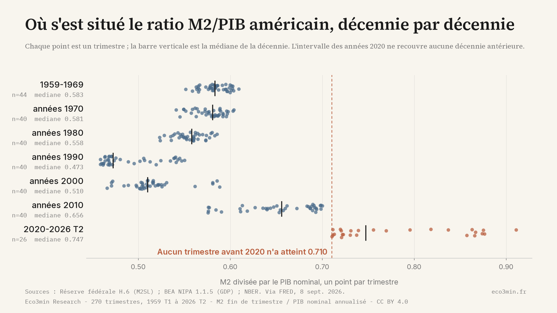 Nuage de points du ratio M2/PIB américain, un point par trimestre, réparti en sept lignes de décennies de 1959-1969 à 2020-2026 T2. Les médianes par décennie valent 0,583, 0,581, 0,558, 0,473, 0,510, 0,656 et 0,747. La ligne des années 2020, comprise entre 0,710 et 0,911, se situe entièrement à droite de toutes les lignes précédentes ; le maximum des années 2010 est 0,700.