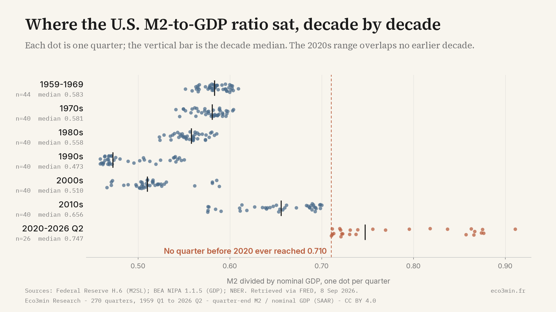 Dot plot of the US M2-to-GDP ratio, one dot per quarter, grouped into seven decade rows from 1959-1969 to 2020-2026 Q2. Decade medians run 0.583, 0.581, 0.558, 0.473, 0.510, 0.656 and 0.747. The 2020s row, spanning 0.710 to 0.911, lies entirely to the right of every earlier row; the 2010s maximum is 0.700.
