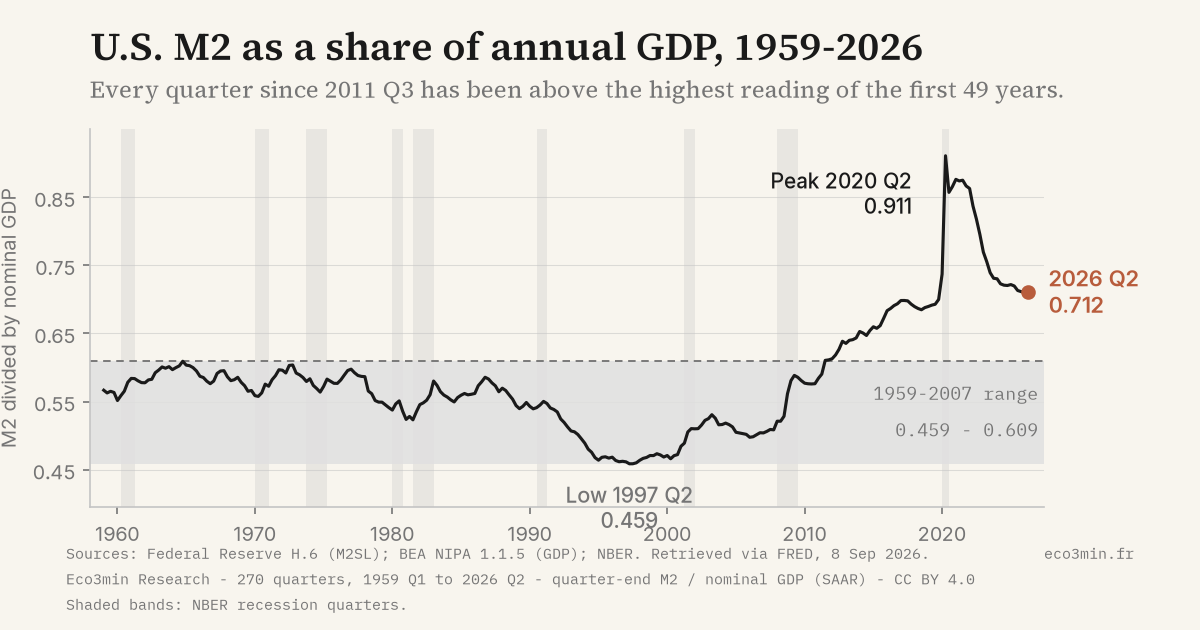 US M2 as a share of annual GDP, 1959-2026 · Eco3min Research Line chart of US M2 divided by nominal GDP, quarterly from 1959 Q1 to 2026 Q2. The shaded band marks the 1959-2007 range, 0.459 to 0.609. The series sits inside that band until 2011, peaks at 0.911 in 2020 Q2, and stands at 0.712 in 2026 Q2, above the 1959-2007 maximum. NBER recession quarters are shaded.