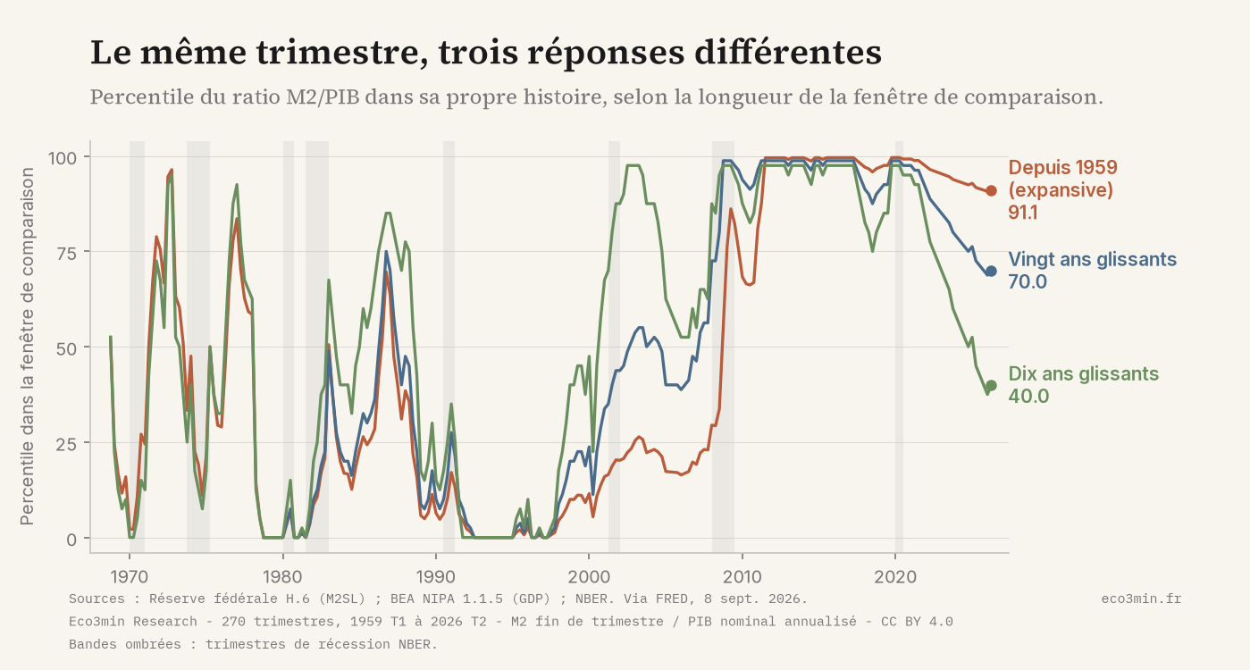 Trois séries de percentile du ratio M2/PIB américain sur un axe fixe de 0 à 100 : la fenêtre expansive depuis 1959, une fenêtre glissante de vingt ans et une fenêtre glissante de dix ans. Au deuxième trimestre 2026, elles valent respectivement 91,1, 70,0 et 40,0. Les trimestres de récession NBER sont ombrés.