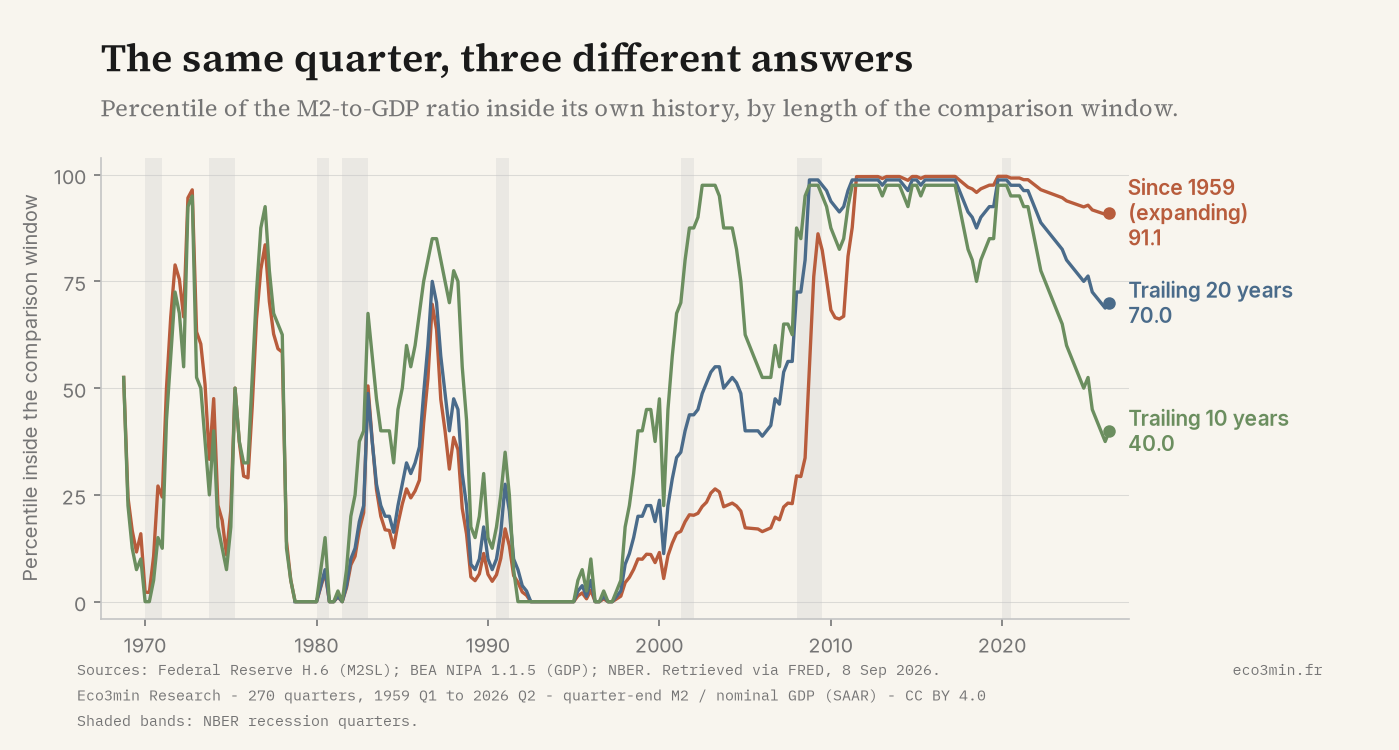 Three percentile series for the US M2-to-GDP ratio on a fixed 0 to 100 axis: the expanding window since 1959, a trailing twenty-year window and a trailing ten-year window. On 2026 Q2 they read 91.1, 70.0 and 40.0 respectively. NBER recession quarters are shaded.