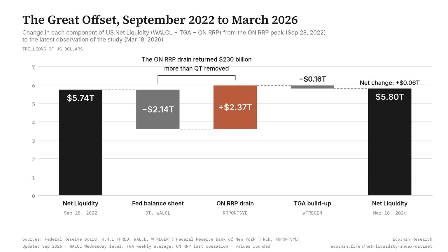 Waterfall chart of US Net Liquidity from the ON RRP peak on September 28, 2022 to March 18, 2026: Net Liquidity at $5.74T, the Fed balance sheet down $2.14T (quantitative tightening), the ON RRP drain adding back $2.37T, the Treasury General Account taking $0.16T, Net Liquidity at $5.80T. The ON RRP drain returned $230 billion more than QT removed.