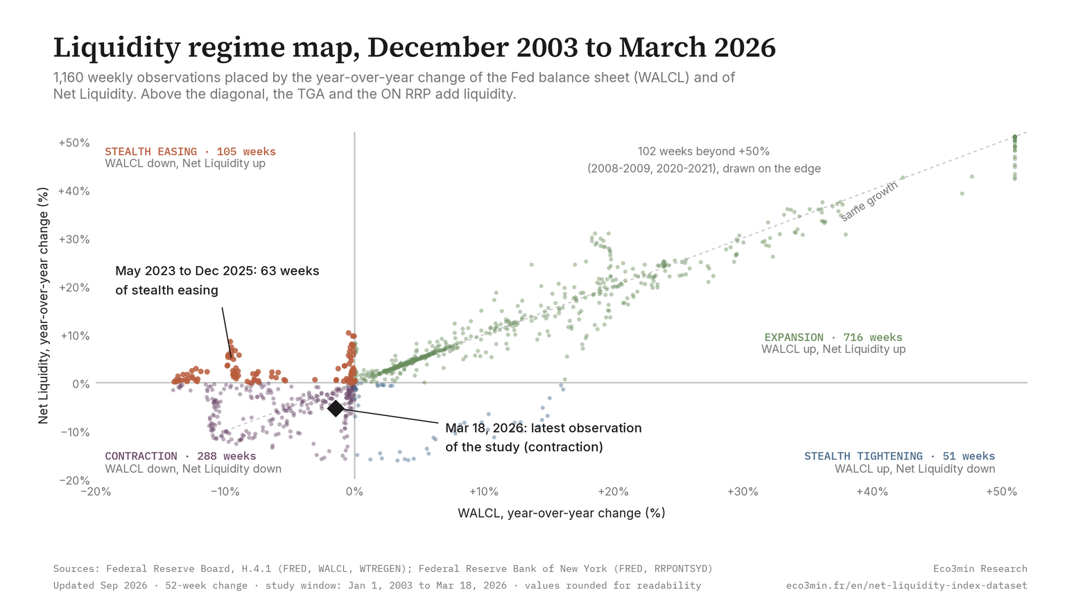 Scatter plot of 1,160 weekly observations from December 2003 to March 2026, WALCL year-over-year change on the x-axis and Net Liquidity year-over-year change on the y-axis, in four quadrants: Expansion (716 weeks), Contraction (288), Stealth Easing (105) and Stealth Tightening (51). The 63 Stealth Easing weeks of May 2023 to December 2025 are highlighted; the latest observation of the study, March 18, 2026, sits in Contraction.