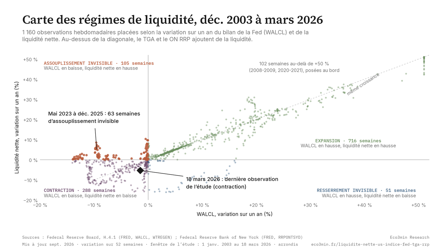 Nuage de 1 160 observations hebdomadaires de décembre 2003 à mars 2026, variation sur un an de WALCL en abscisse et de la liquidité nette en ordonnée, en quatre quadrants : expansion (716 semaines), contraction (288), assouplissement invisible (105) et resserrement invisible (51). Les 63 semaines d’assouplissement invisible de mai 2023 à décembre 2025 sont mises en évidence ; la dernière observation de l’étude, le 18 mars 2026, se situe en contraction.