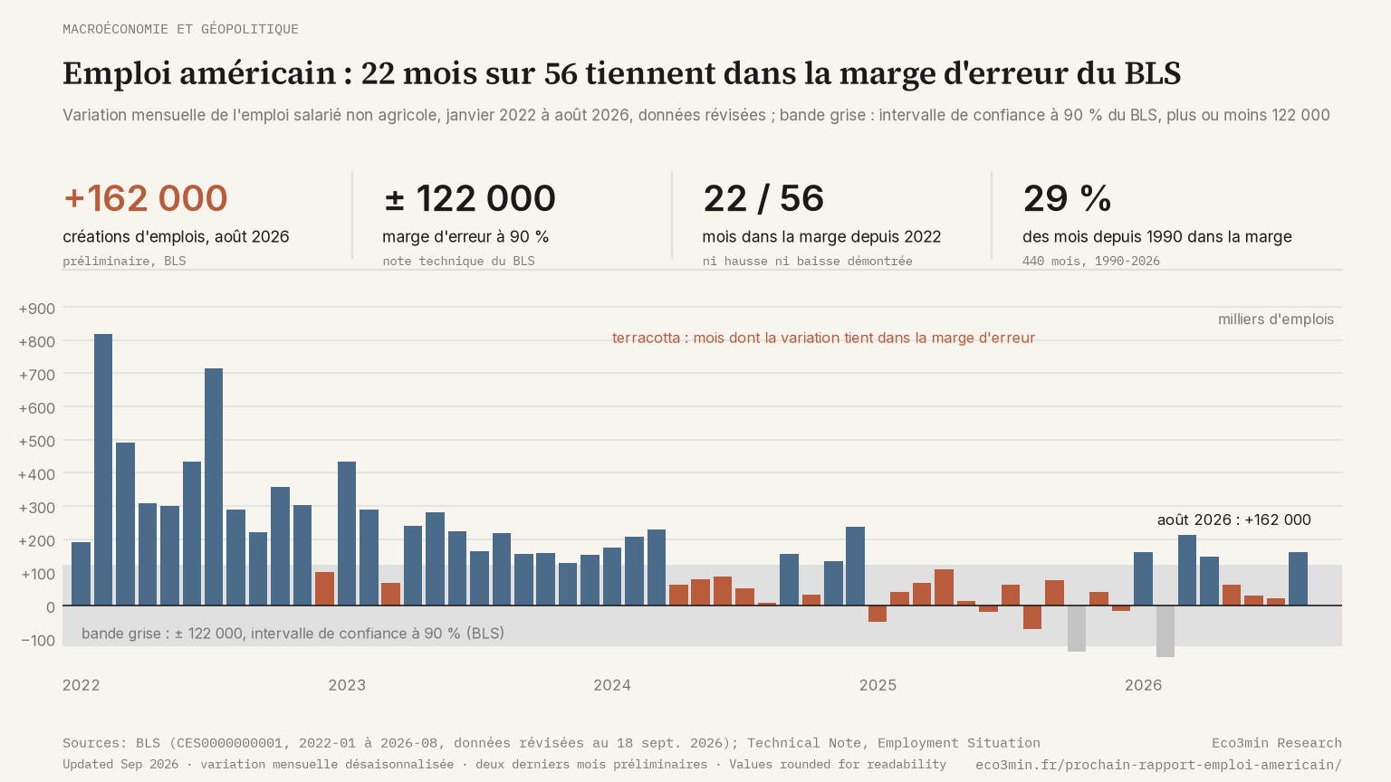 Graphique en barres des créations mensuelles d'emplois non agricoles aux États-Unis de janvier 2022 à août 2026, avec une bande grisée de plus ou moins 122 000 autour de zéro : barres hautes en 2022, plus basses depuis 2024, plusieurs mois dans la bande en 2025 et 2026.