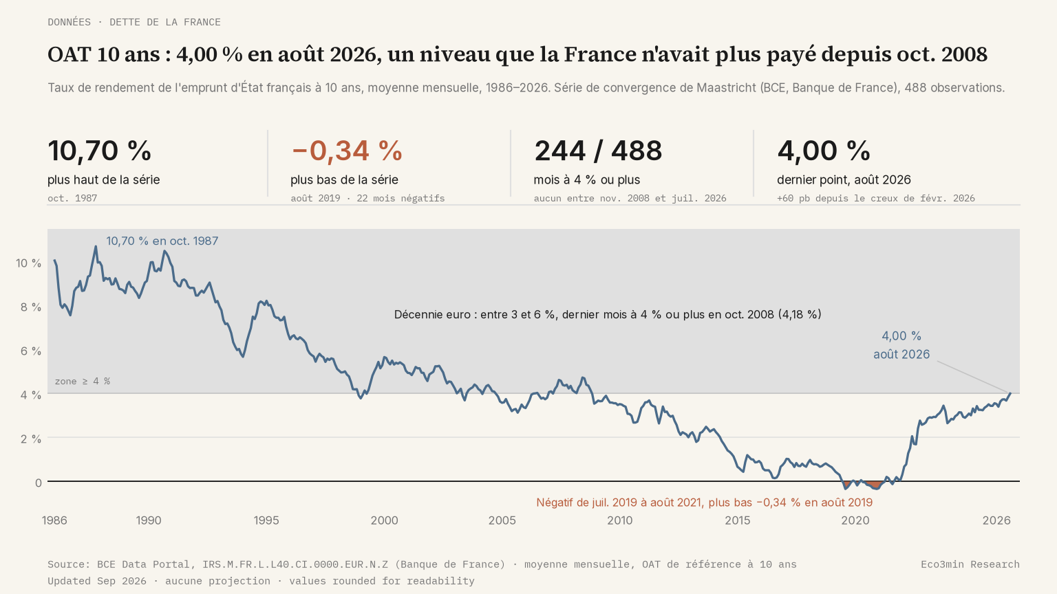 Courbe du taux de l'OAT 10 ans en moyenne mensuelle de 1986 à 2026, zone au-dessus de 4 % grisée, épisode négatif de 2019 à 2021 en terracotta, avec quatre tuiles : plus haut 10,70 % en octobre 1987, plus bas −0,34 % en août 2019, 244 mois sur 488 à 4 % ou plus, dernier point 4,00 % en août 2026