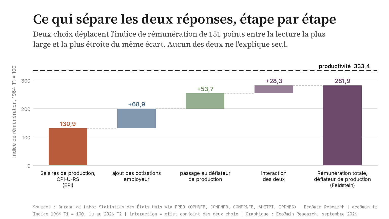 Graphique en cascade décomposant l'indice de rémunération au 2026 T2, de 130,9 sous la convention de l'EPI à 281,9 sous celle de Feldstein, via les cotisations employeur pour 68,9 points, le déflateur de production pour 53,7 points et une interaction de 28,3 points, face à une ligne de productivité à 333,4.