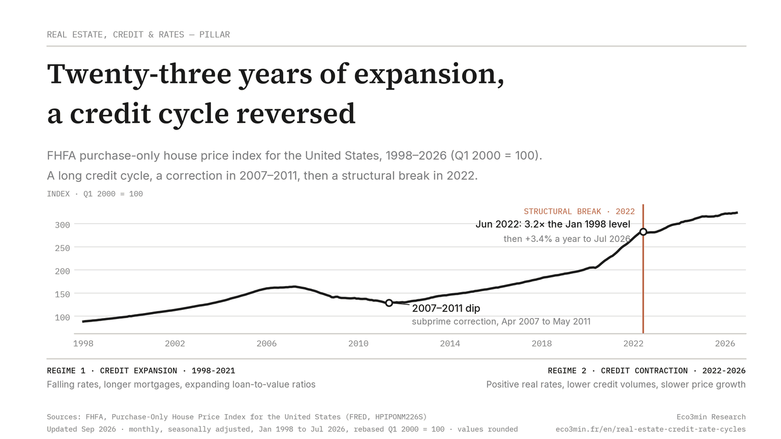 Twenty-three years of US housing expansion (1998–2026): credit cycle, structural break 2022 (Eco3min Research) FHFA purchase-only house price index for the United States, January 1998 to July 2026 (Q1 2000 = 100): a long credit expansion, the 2007–2011 subprime correction, prices at 3.2 times their January 1998 level in June 2022, then slower growth after the 2022 structural break.