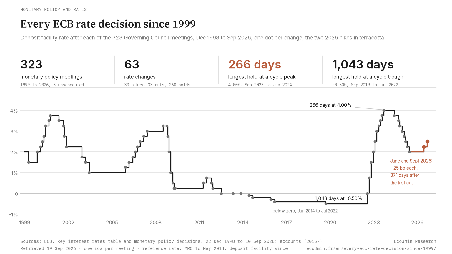 ECB deposit facility rate after each of the 323 monetary policy meetings from 1999 to 2026, as a step line, one dot per change, the two 2026 hikes in terracotta
