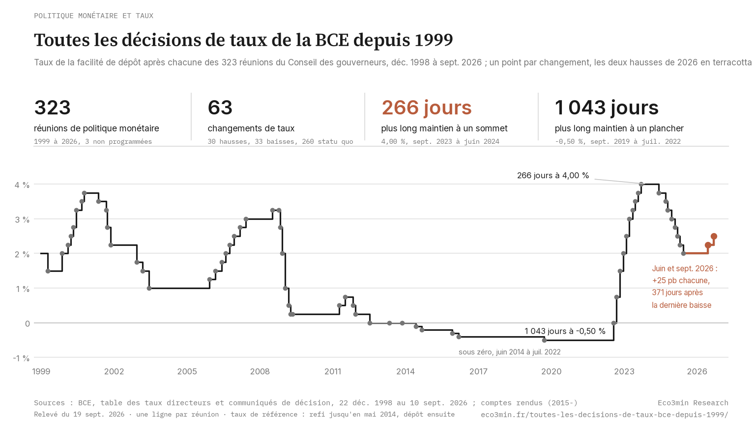 Taux de la facilité de dépôt de la BCE après chacune des 323 réunions de politique monétaire de 1999 à 2026, en escalier, un point par changement, les deux hausses de 2026 en terracotta