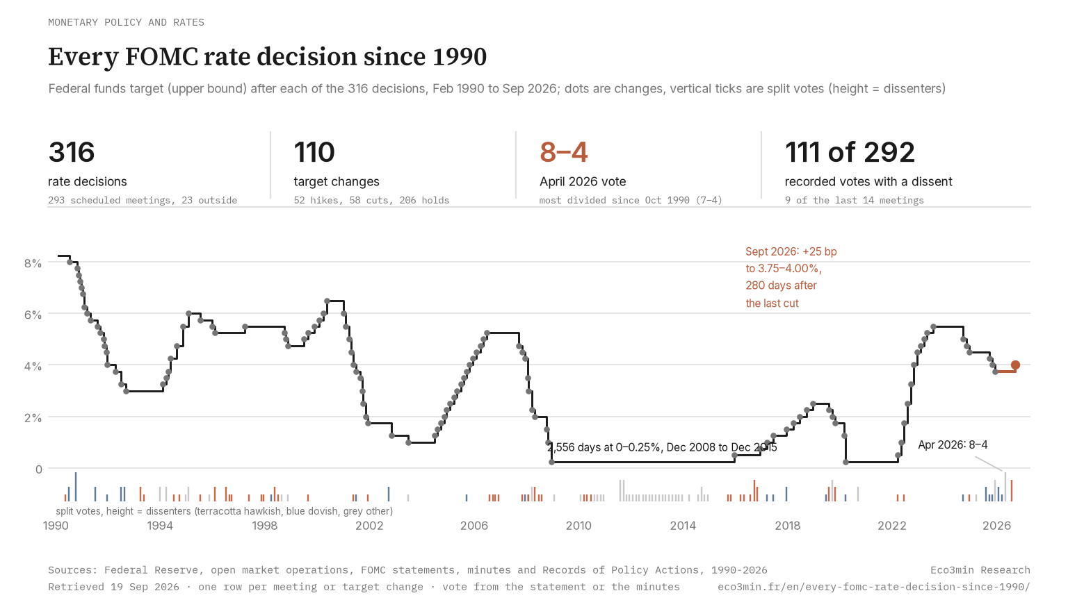 Federal funds target after each of the 316 FOMC decisions from 1990 to 2026 as a step line, with a tick for every split vote sized by the number of dissenters