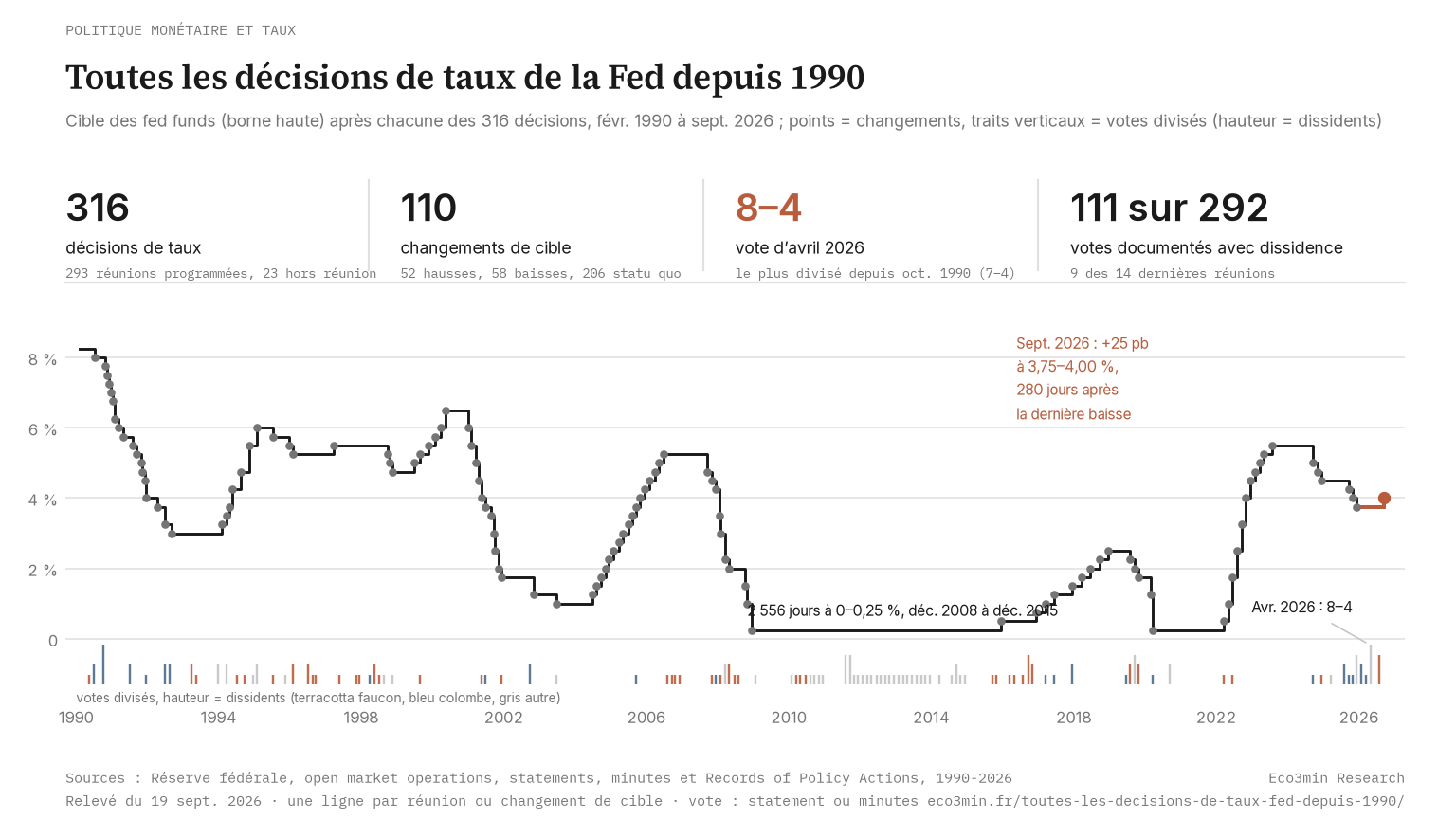 Cible des fed funds après chacune des 316 décisions du FOMC de 1990 à 2026, en escalier, avec un trait par vote divisé dont la hauteur est le nombre de dissidents