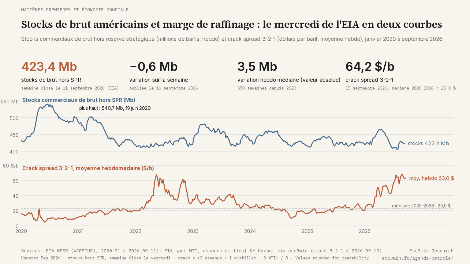Deux courbes hebdomadaires de janvier 2020 à septembre 2026 : stocks commerciaux de brut américains hors réserve stratégique, en millions de barils, plus haut à 540,7 en juin 2020 et 423,4 à la mi-septembre 2026 ; crack spread 3-2-1 en dollars par baril, médiane 23,0 sur la période, 64,2 dollars au 15 septembre 2026.