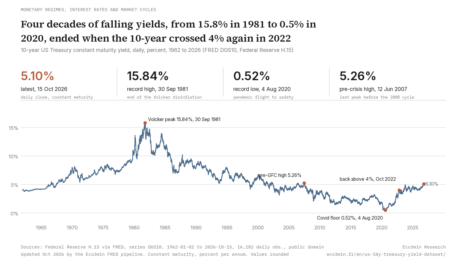 Line chart of the 10-year US Treasury yield, daily, January 1962 to today, in percent: Volcker peak of 15.84% on 30 September 1981, pre-crisis high of 5.26% on 12 June 2007, Covid floor of 0.52% on 4 August 2020, back above 4% in October 2022, with the latest value at the end of the curve.