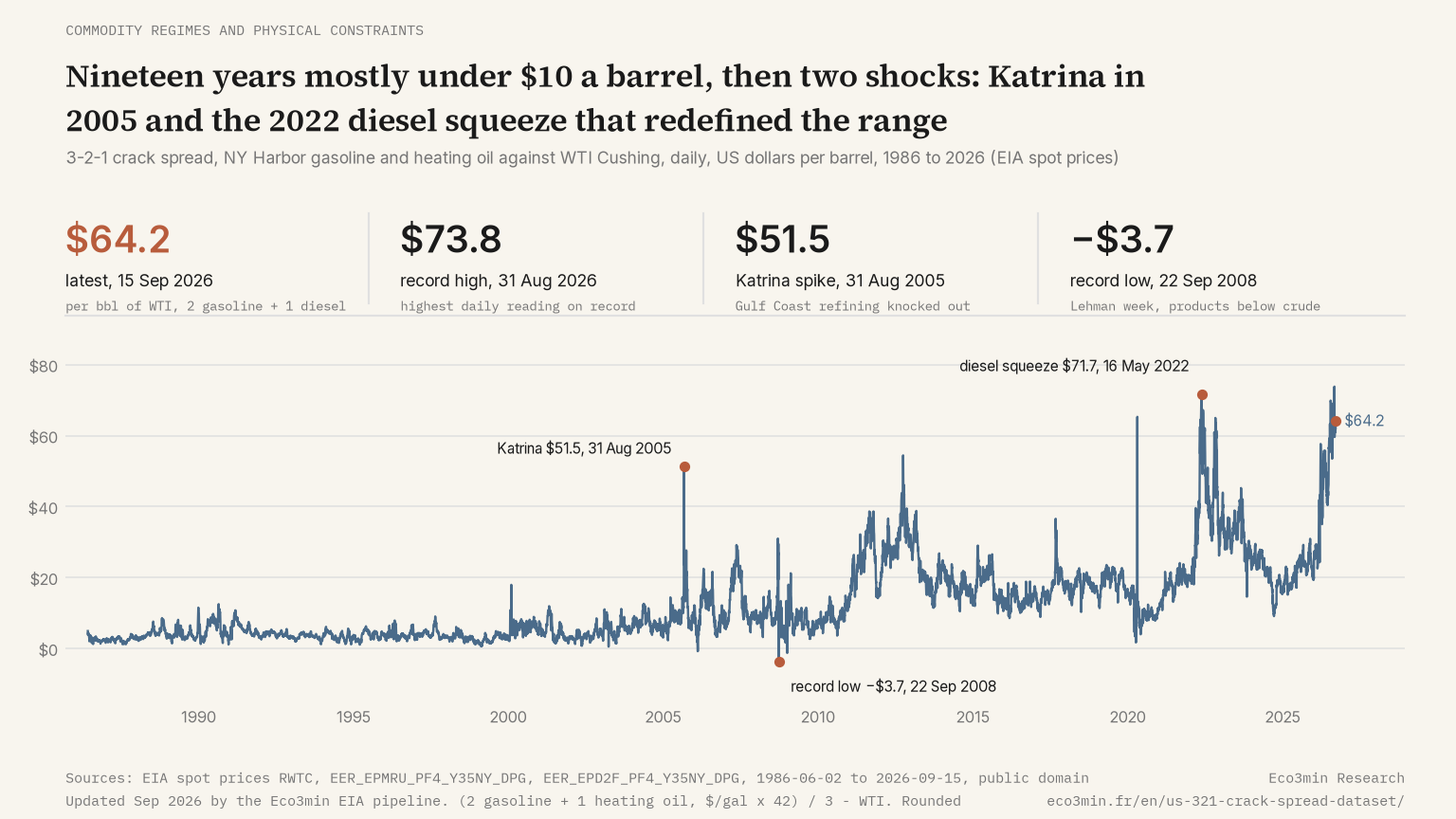 Line chart of the US 3-2-1 crack spread, daily, June 1986 to today, in dollars per barrel: Katrina spike of $51.5 on 31 August 2005, record low of minus $3.7 on 22 September 2008, diesel squeeze of $71.7 on 16 May 2022, with the latest value at the end of the curve.