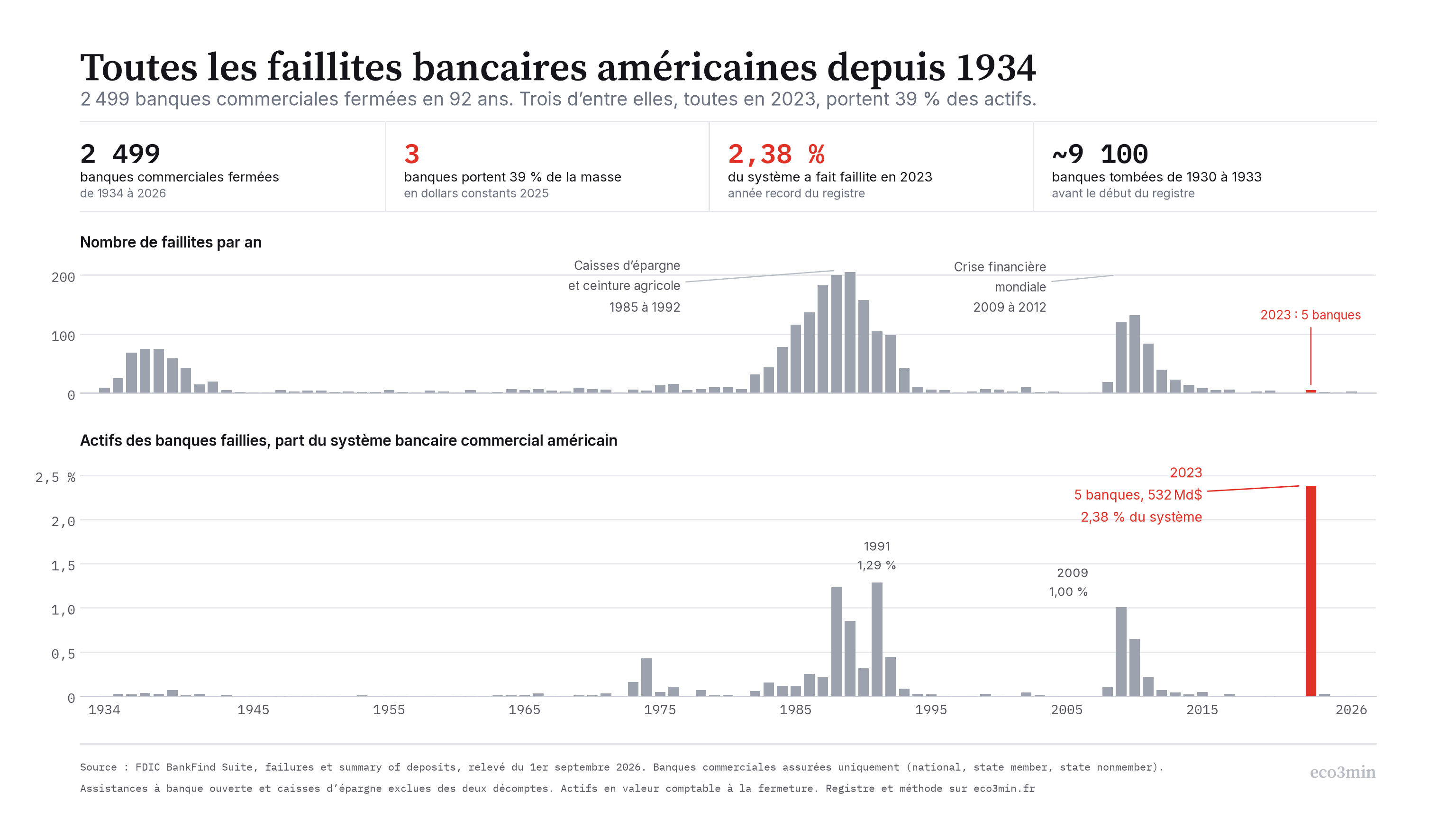 Deux graphiques des faillites de banques commerciales américaines de 1934 à 2026, l’un comptant les banques, l’autre pesant leurs actifs, avec 2023 en rouge comme année la plus lourde