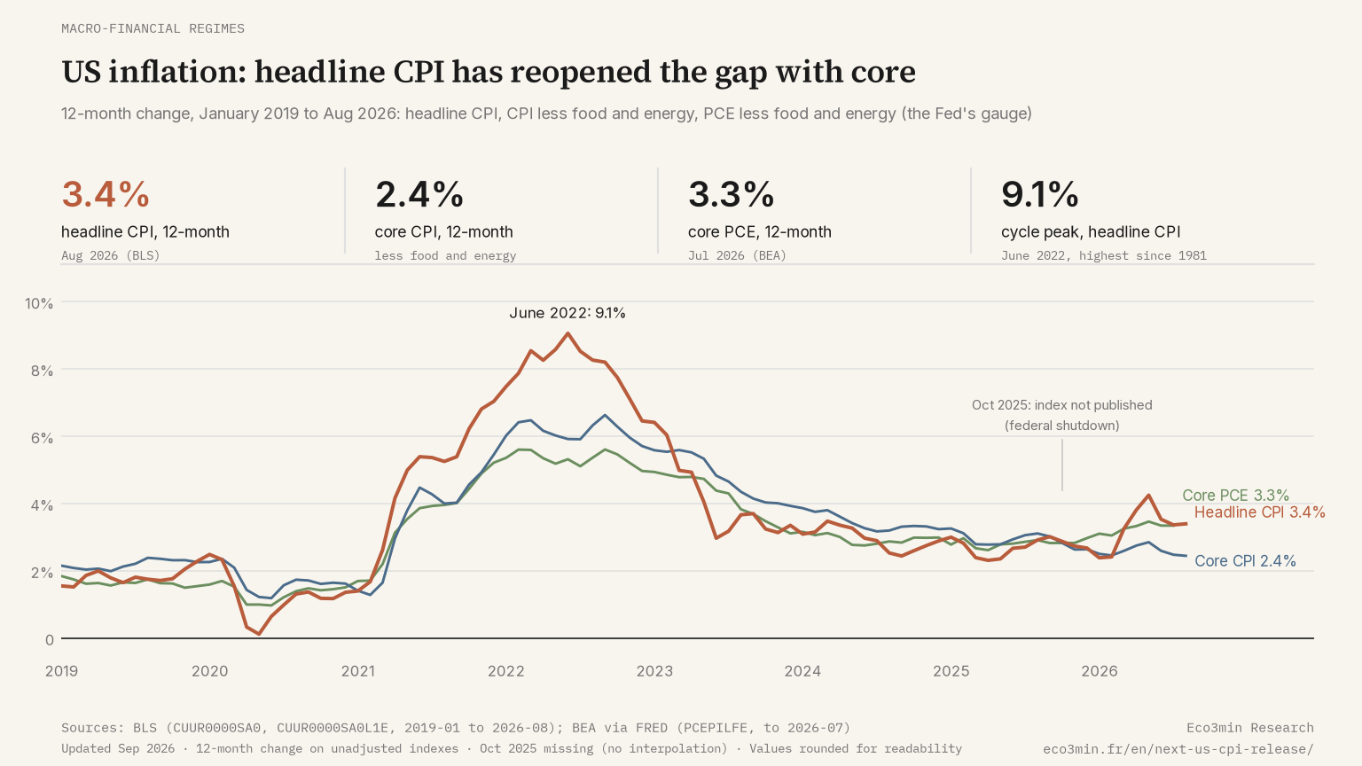 Line chart of US inflation, 12-month change, January 2019 to August 2026: headline CPI, core CPI and core PCE, headline peak at 9.1% in June 2022, headline rebound in 2026 driven by energy.