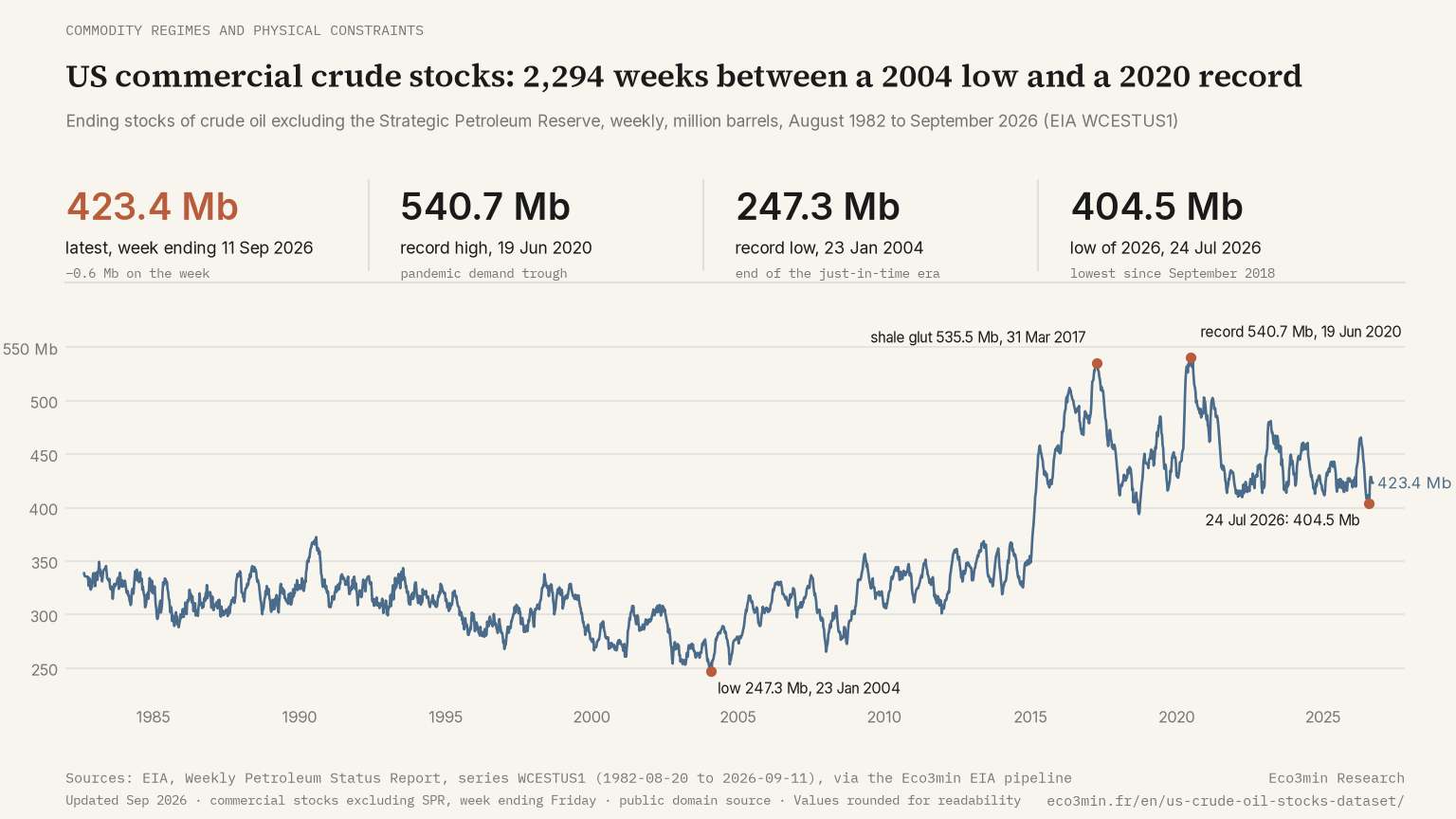 Line chart of US commercial crude oil stocks excluding the SPR, weekly, August 1982 to September 2026, in millions of barrels: all-time low 247.3 in January 2004, shale-era high 535.5 in March 2017, record 540.7 in June 2020, 423.4 in September 2026.