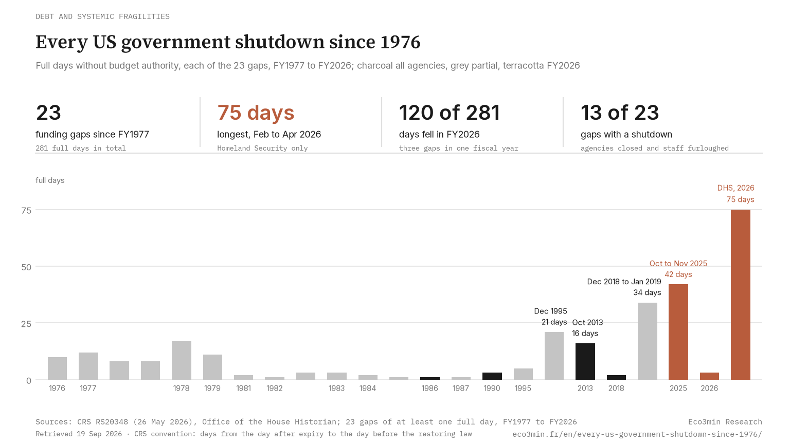 Bar chart of the duration in full days of each of the 23 US federal funding gaps since 1976, the longest being the Department of Homeland Security lapse of 2026 (75 days), then October to November 2025 (42 days) and December 2018 to January 2019 (34 days).