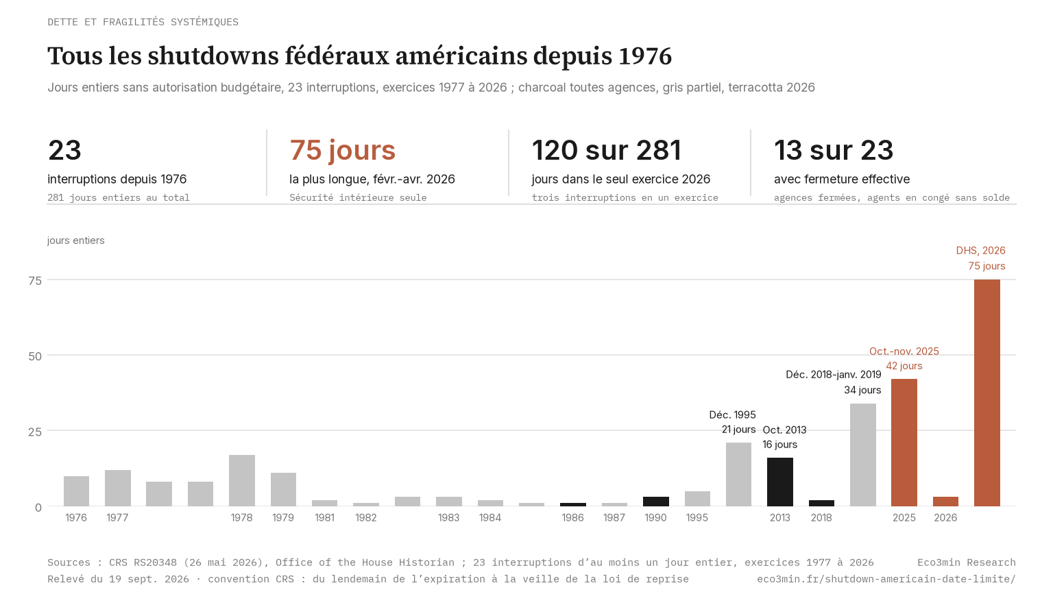 Graphique en barres de la durée en jours entiers de chacune des 23 interruptions de financement fédéral américain depuis 1976, la plus longue étant celle du département de la Sécurité intérieure en 2026 (75 jours), puis octobre-novembre 2025 (42 jours) et décembre 2018-janvier 2019 (34 jours).