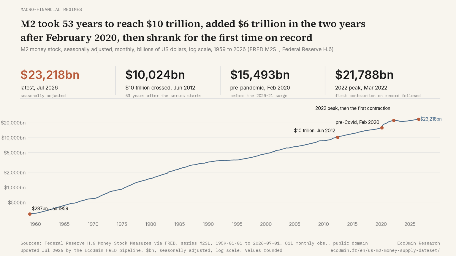 Line chart of the US M2 money stock, monthly, January 1959 to today, in billions of dollars on a log scale: $287bn in January 1959, $10 trillion crossed in June 2012, $15,493bn in February 2020, 2022 peak followed by the first contraction on record, with the latest value at the end of the curve.