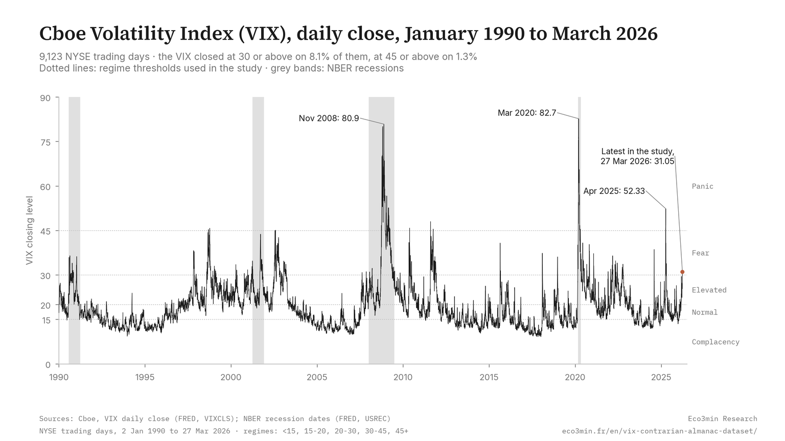 Daily closing level of the Cboe Volatility Index (VIX) from January 2, 1990 to March 27, 2026, on 9,123 NYSE trading days, with dotted lines at the regime thresholds 15, 20, 30 and 45 and grey bands for NBER recessions. The VIX closed at 30 or above on 8.1% of trading days and at 45 or above on 1.3%. Highest closes: 80.86 on November 20, 2008 and 82.69 on March 16, 2020; 52.33 on April 8, 2025; 31.05 on March 27, 2026, the latest observation of the study.
