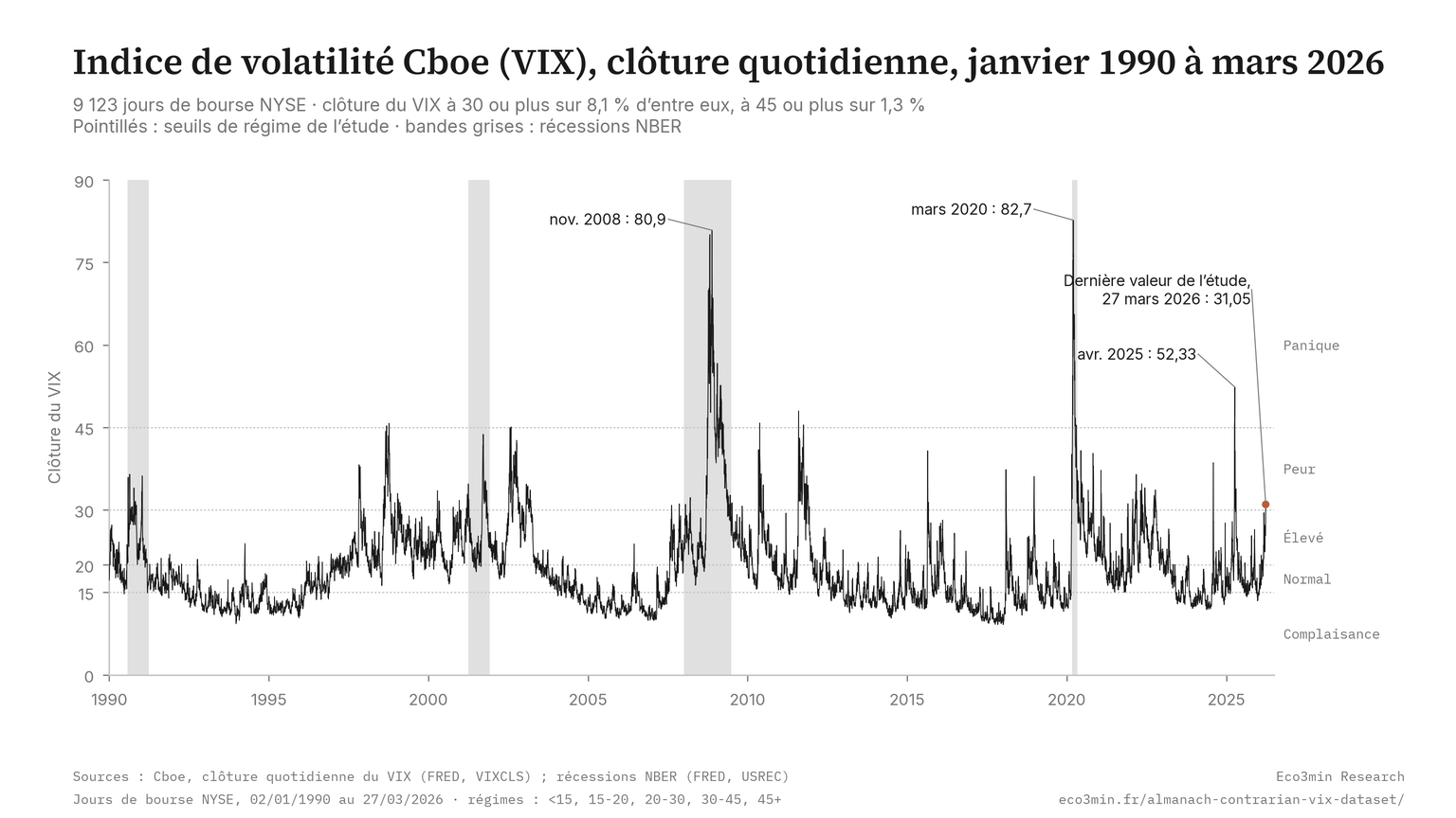 Clôture quotidienne de l’indice de volatilité Cboe (VIX) du 2 janvier 1990 au 27 mars 2026, sur 9 123 jours de bourse NYSE, avec des pointillés aux seuils de régime 15, 20, 30 et 45 et des bandes grises pour les récessions NBER. Le VIX a clôturé à 30 ou plus sur 8,1 % des jours de bourse et à 45 ou plus sur 1,3 %. Plus hautes clôtures : 80,86 le 20 novembre 2008 et 82,69 le 16 mars 2020 ; 52,33 le 8 avril 2025 ; 31,05 le 27 mars 2026, dernière observation de l’étude.