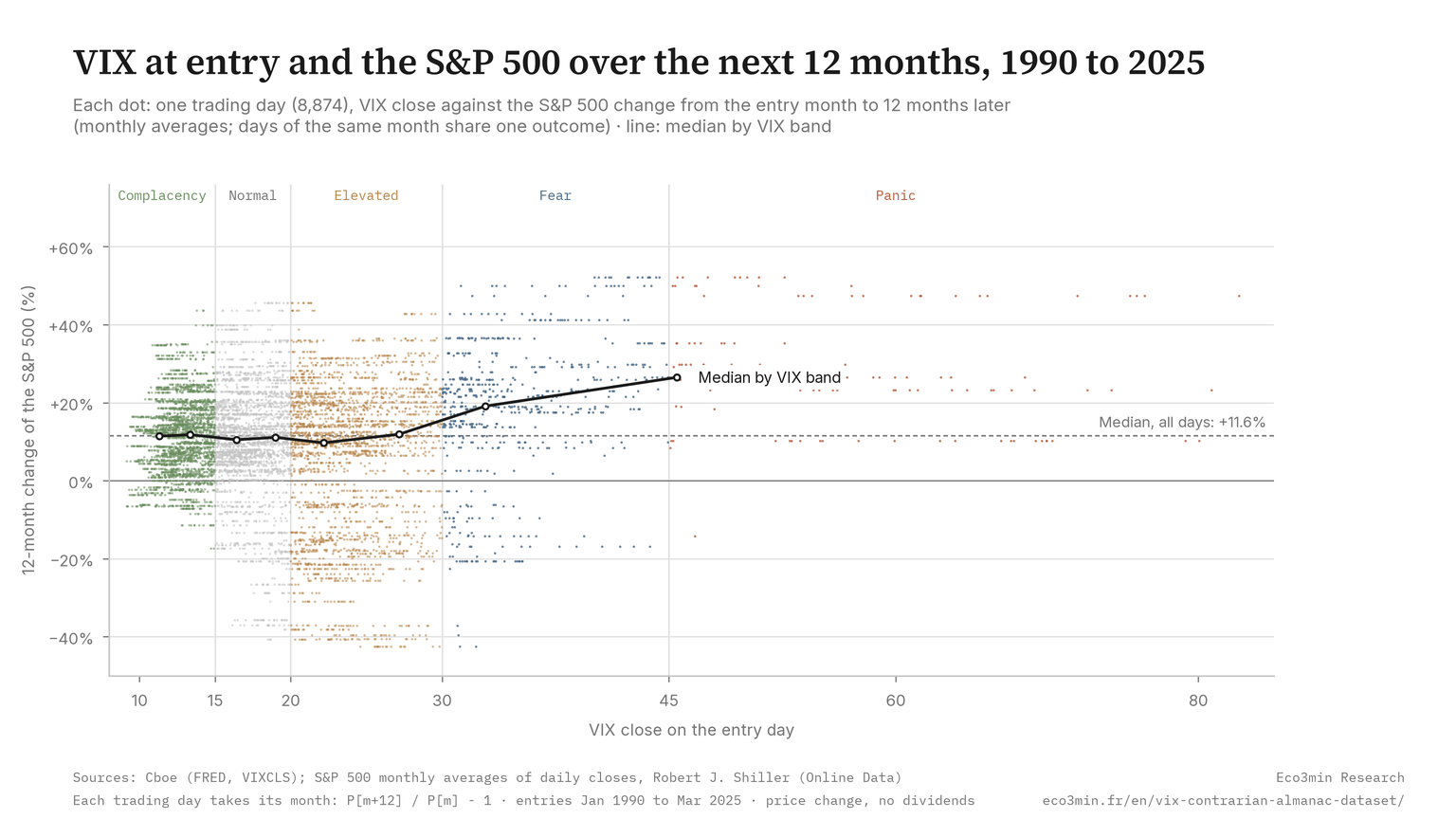 Scatter plot of 8,874 trading days from January 1990 to March 2025: VIX close at entry against the S&P 500 change over the next 12 months, measured between monthly averages of daily closes, colored by VIX regime. The median by VIX bucket stays between +9.7% and +11.9% below a VIX of 30, then reaches +19.1% for 30–40 and +26.5% above 40. The Elevated regime (VIX 20–30) accounts for 855 of the 1,716 days with a negative 12-month outcome.