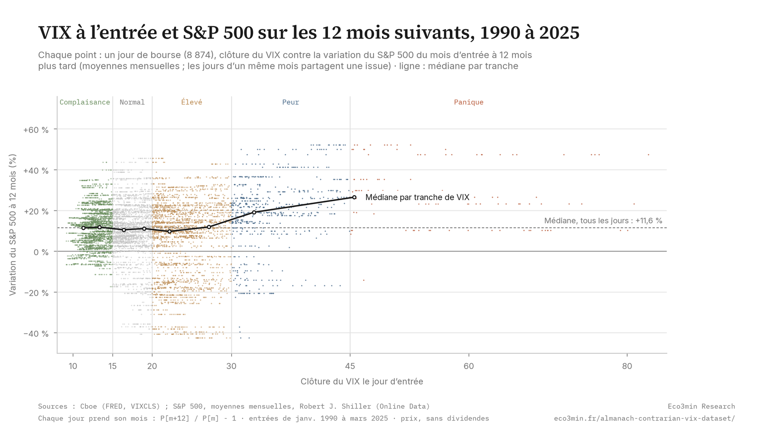 Nuage de 8 874 jours de bourse de janvier 1990 à mars 2025 : clôture du VIX à l’entrée contre la variation du S&P 500 sur les 12 mois suivants, mesurée entre moyennes mensuelles des clôtures, coloré par régime de VIX. La médiane par tranche reste entre +9,7 % et +11,9 % sous un VIX de 30, puis atteint +19,1 % entre 30 et 40 et +26,5 % au-dessus de 40. Le régime Élevé (VIX 20–30) compte 855 des 1 716 jours dont l’issue à 12 mois est négative.