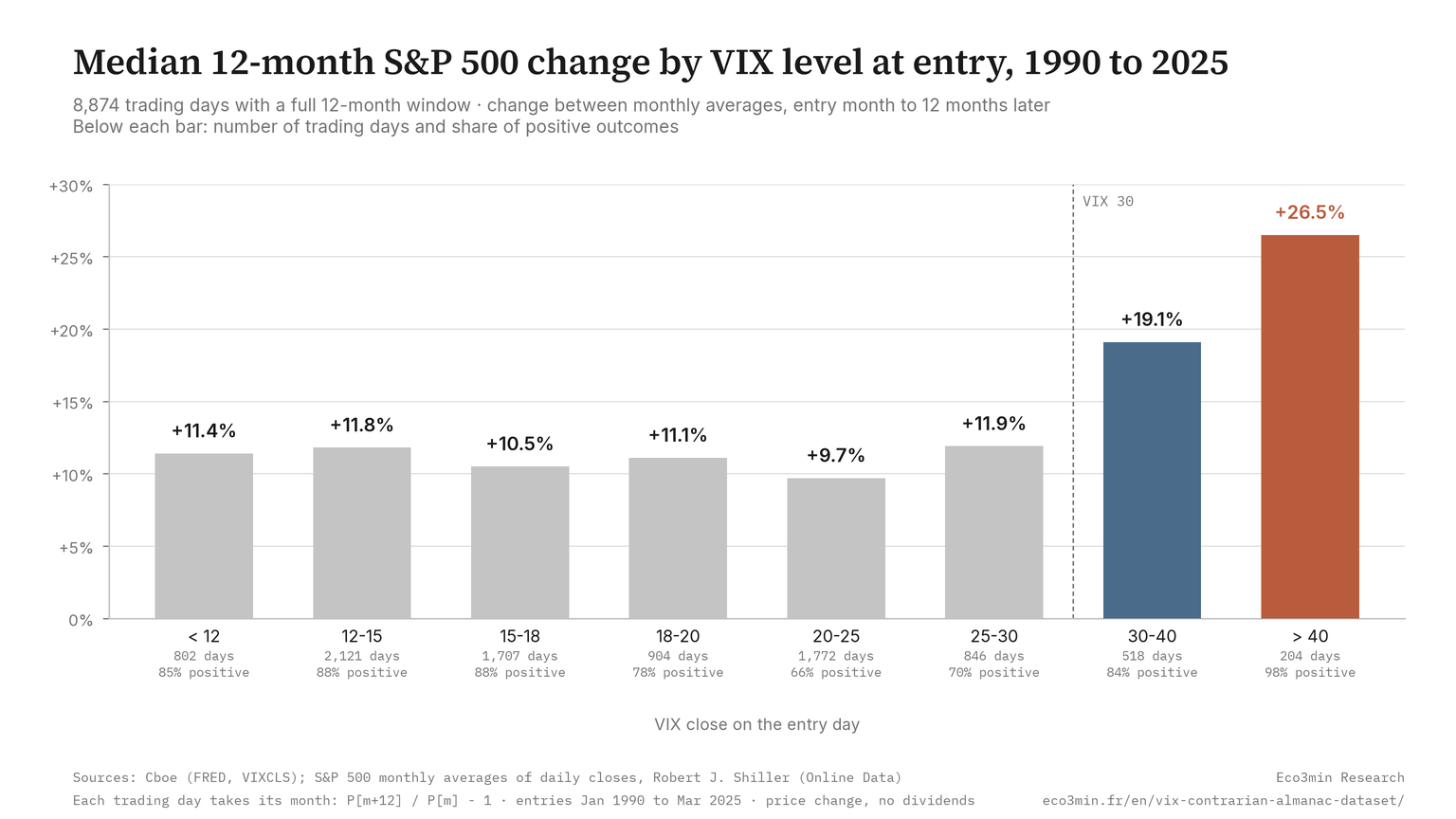 Bar chart of the median 12-month S&P 500 change by VIX level at entry, January 1990 to March 2025, measured between monthly averages of daily closes: +11.4% below 12, +11.8% 12–15, +10.5% 15–18, +11.1% 18–20, +9.7% 20–25, +11.9% 25–30, +19.1% 30–40, +26.5% above 40. The share of positive outcomes ranges from 66% (VIX 20–25) to 98% (VIX above 40).