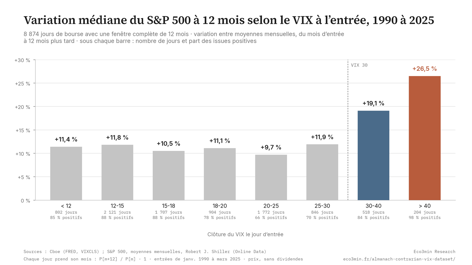 Diagramme en barres de la variation médiane du S&P 500 à 12 mois selon le VIX à l’entrée, de janvier 1990 à mars 2025, mesurée entre moyennes mensuelles des clôtures : +11,4 % sous 12, +11,8 % entre 12–15, +10,5 % entre 15–18, +11,1 % entre 18–20, +9,7 % entre 20–25, +11,9 % entre 25–30, +19,1 % entre 30–40, +26,5 % au-dessus de 40. La part des issues positives va de 66 % (VIX 20–25) à 98 % (VIX au-dessus de 40).