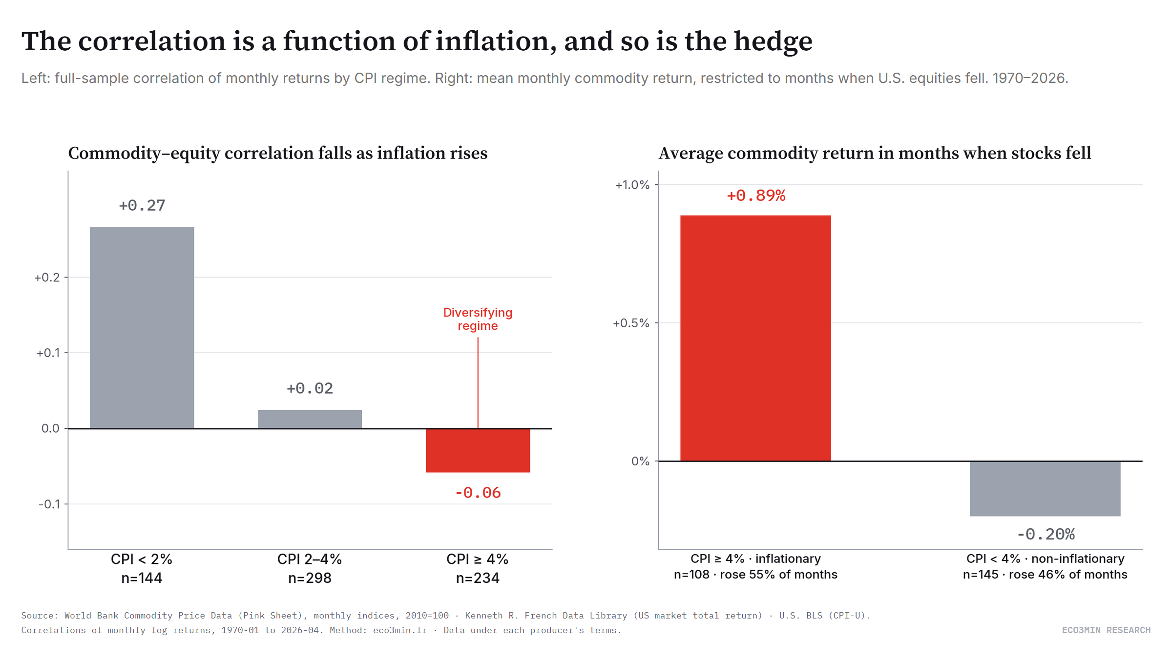 Two-panel chart. Left: full-sample commodity–equity correlation by CPI regime: +0.27 below 2% inflation, +0.02 at 2–4%, −0.06 above 4%. Right: average monthly commodity return in months when equities fell: +0.89% when CPI is above 4%, −0.20% when below 4%.