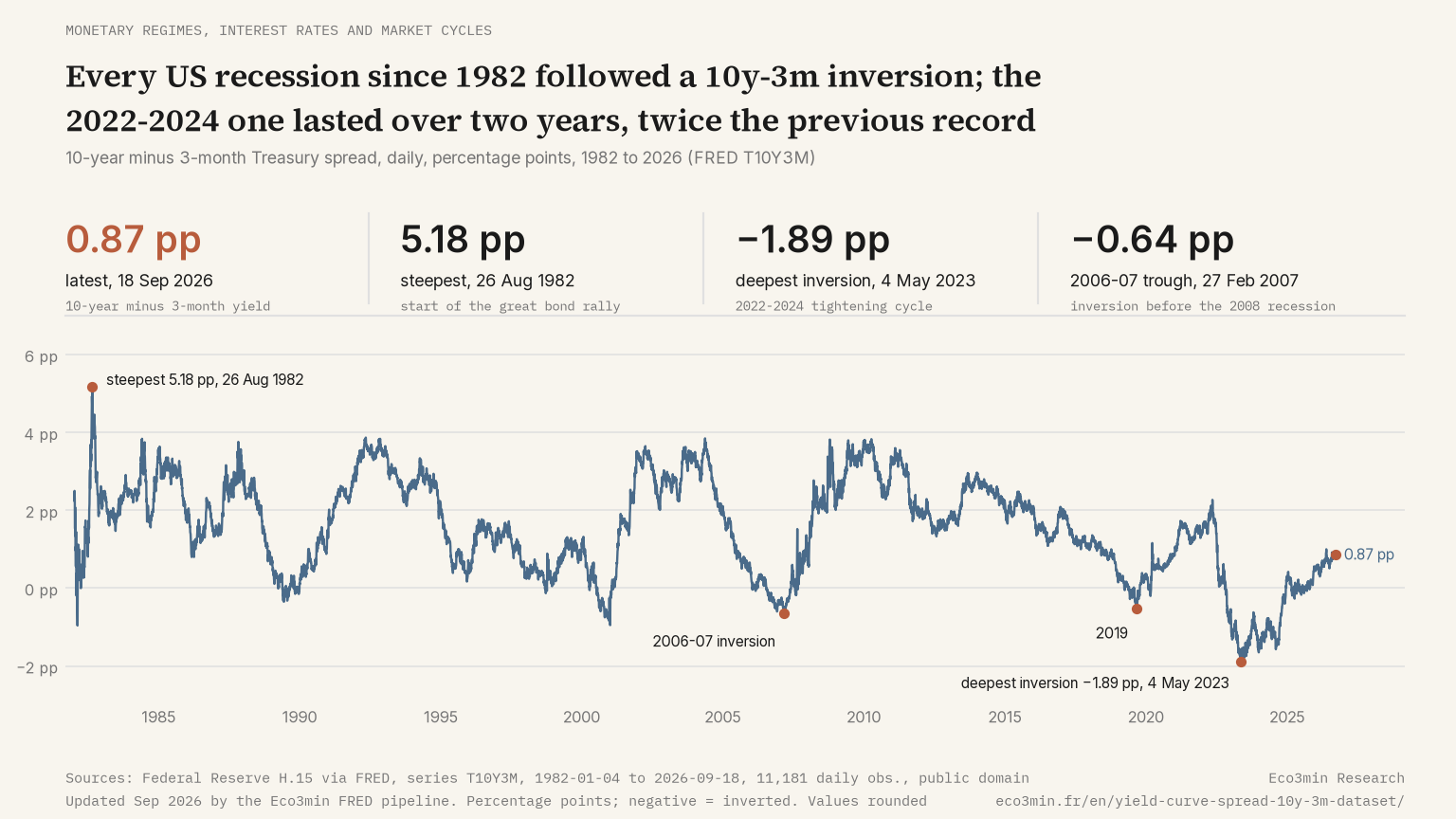 Line chart of the 10-year minus 3-month Treasury spread, daily, January 1982 to today, in percentage points: steepest at 5.18 on 26 August 1982, inversions of 2006-07 and 2019, deepest inversion of minus 1.89 on 4 May 2023, with the latest value at the end of the curve.