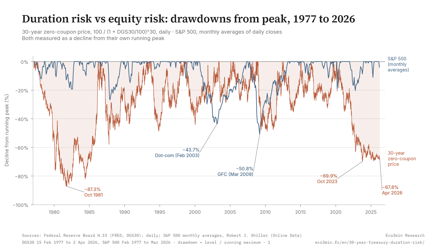 Drawdown: 30Y ZC price vs S&P 500, 1977–2026 (Eco3min Research) Drawdown chart from February 1977 to April 2026. The 30-year Treasury zero-coupon price index, computed daily from the DGS30 yield, fell 87.3% below its running peak in October 1981 and 69.9% in October 2023, and stood 67.8% below its March 2020 peak on April 2, 2026. The S&P 500, on monthly averages of daily closes, fell 43.7% in the dot-com bust (low in February 2003) and 50.8% in the financial crisis (low in March 2009). The zero-coupon index was deeper in drawdown than the S&P 500 in 78% of months.