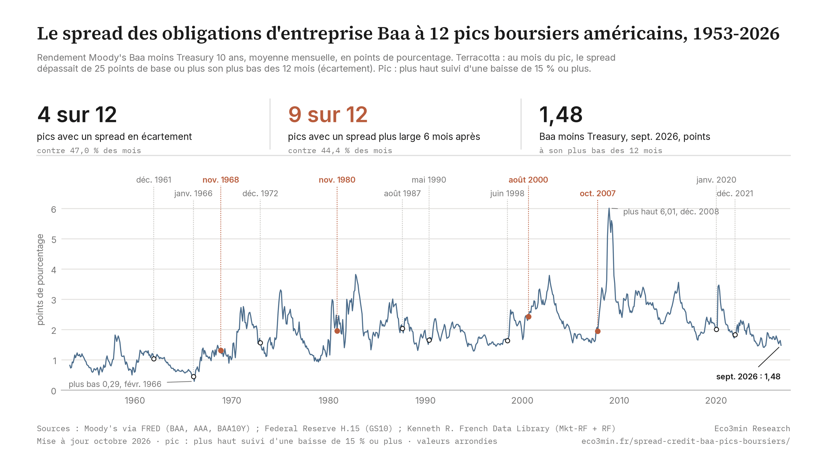 Le spread Baa aux 12 pics boursiers américains depuis 1953 Courbe mensuelle du spread Moody's Baa moins Treasury 10 ans d'avril 1953 à septembre 2026, entre un plus bas de 0,29 point en février 1966 et un plus haut de 6,01 en décembre 2008, avec les 12 pics boursiers américains marqués ; quatre d'entre eux, novembre 1968, novembre 1980, août 2000 et octobre 2007, à un spread supérieur d'au moins 25 points de base à son plus bas des 12 mois, et la dernière valeur, 1,48 en septembre 2026, à son plus bas des 12 mois