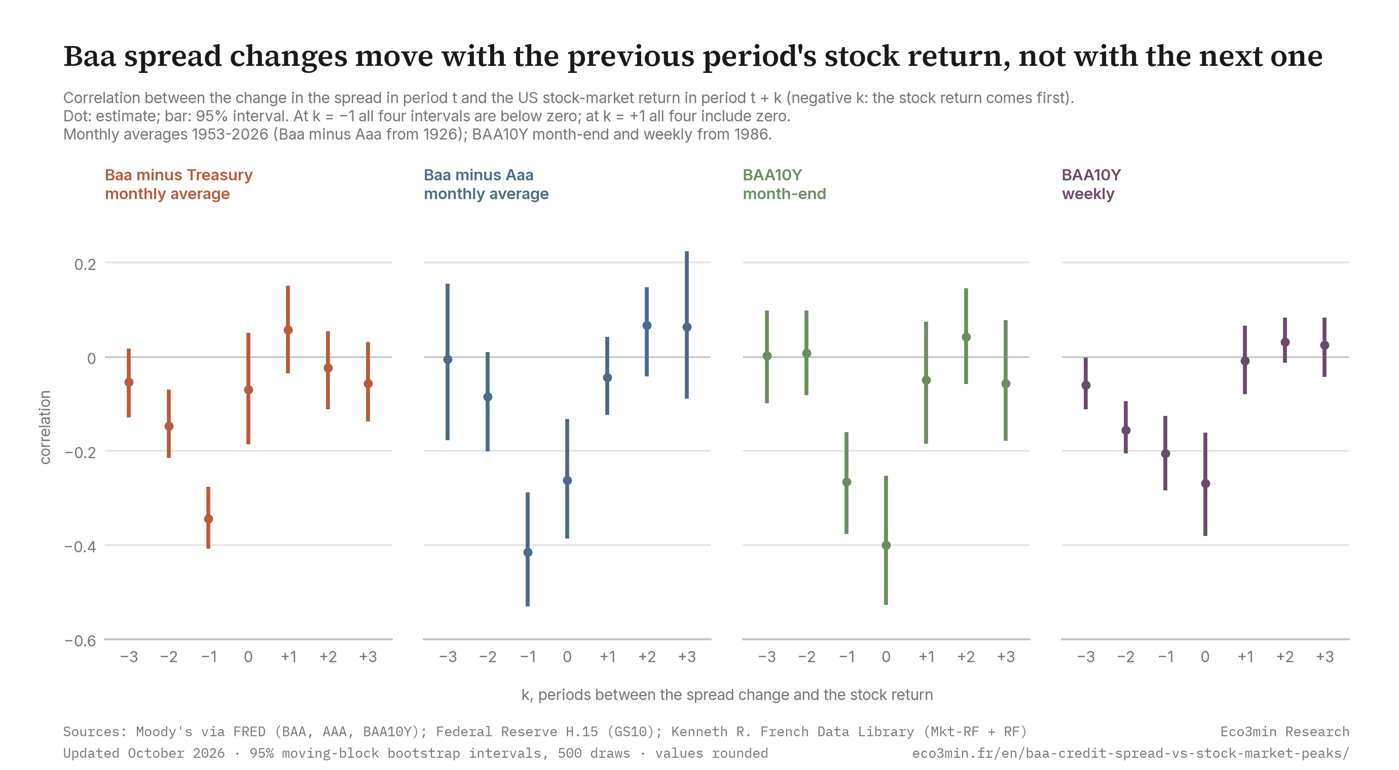 Correlations of spread changes with stock returns from three periods earlier to three periods later for four measures, monthly average Baa minus Treasury, monthly average Baa minus Aaa, month-end BAA10Y and weekly BAA10Y; with the previous period's return they range from minus 0.21 to minus 0.42 with intervals below zero, and with the next period's return from minus 0.05 to plus 0.06 with intervals that include zero