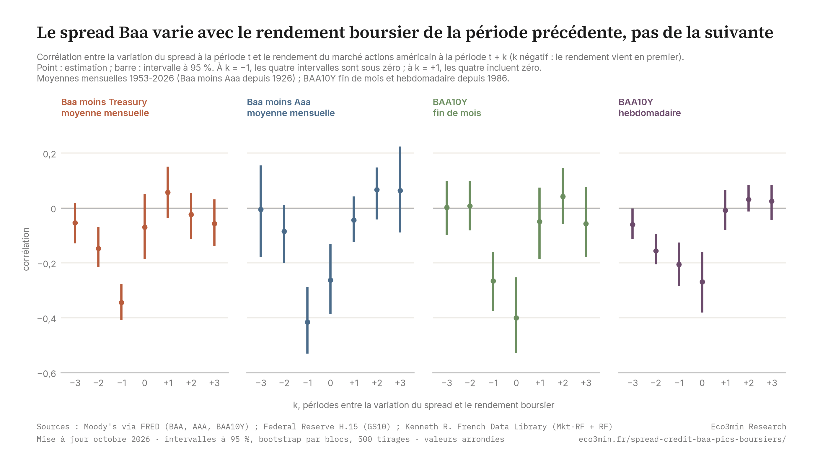 Variations du spread et rendements boursiers : la même période, les trois précédentes et les trois suivantes Corrélations entre les variations du spread et les rendements boursiers, de trois périodes avant à trois périodes après, pour quatre mesures, Baa moins Treasury en moyenne mensuelle, Baa moins Aaa en moyenne mensuelle, BAA10Y en fin de mois et BAA10Y hebdomadaire ; avec le rendement de la période précédente, elles vont de moins 0,21 à moins 0,42 avec des intervalles sous zéro, et avec celui de la période suivante de moins 0,05 à plus 0,06 avec des intervalles qui contiennent zéro