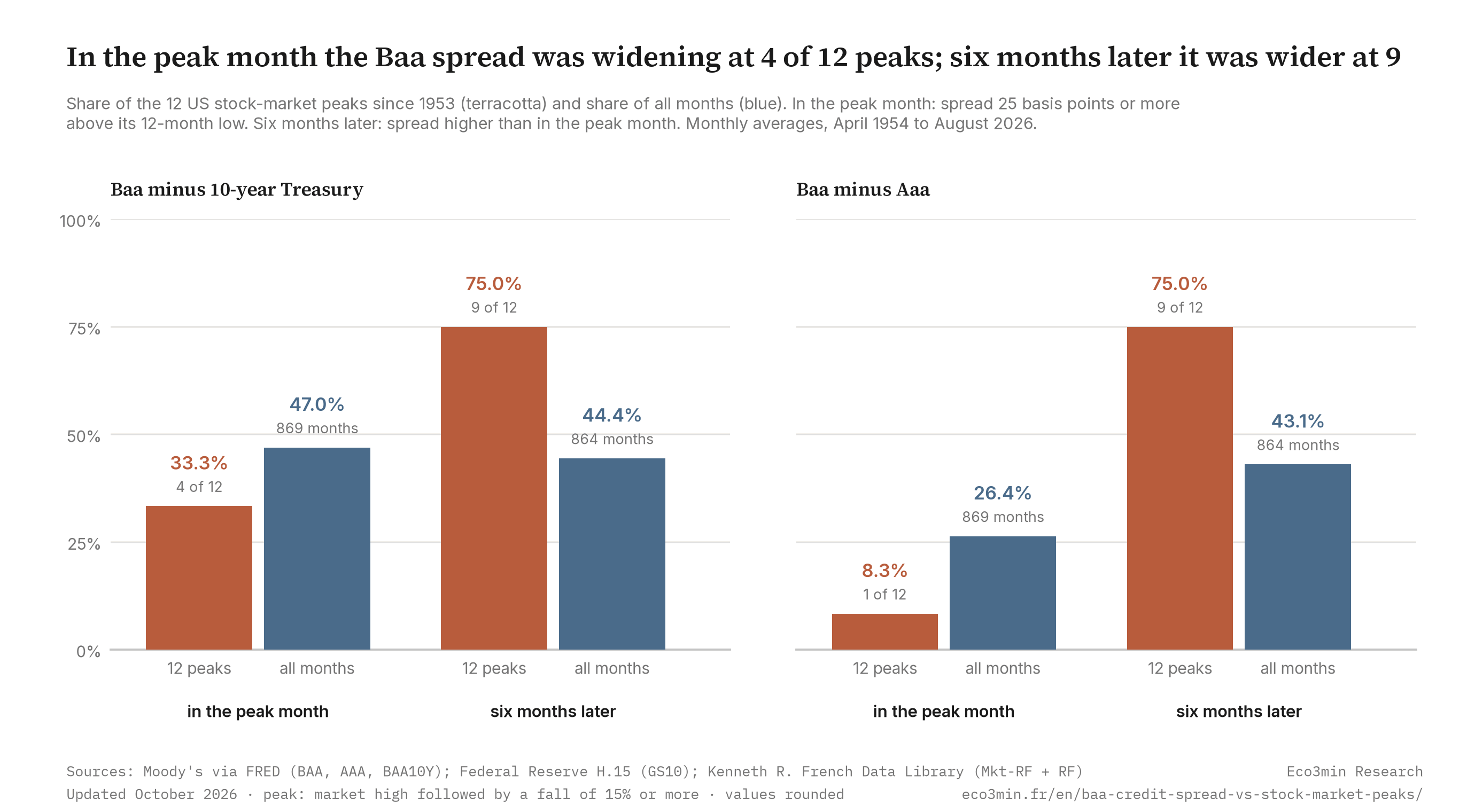 Paired bars for two spreads. Baa minus 10-year Treasury: widening in the peak month at 33.3 percent of the 12 peaks against 47.0 percent of all months, wider six months later at 75.0 percent against 44.4 percent. Baa minus Aaa: widening in the peak month at 8.3 percent against 26.4 percent, wider six months later at 75.0 percent against 43.1 percent