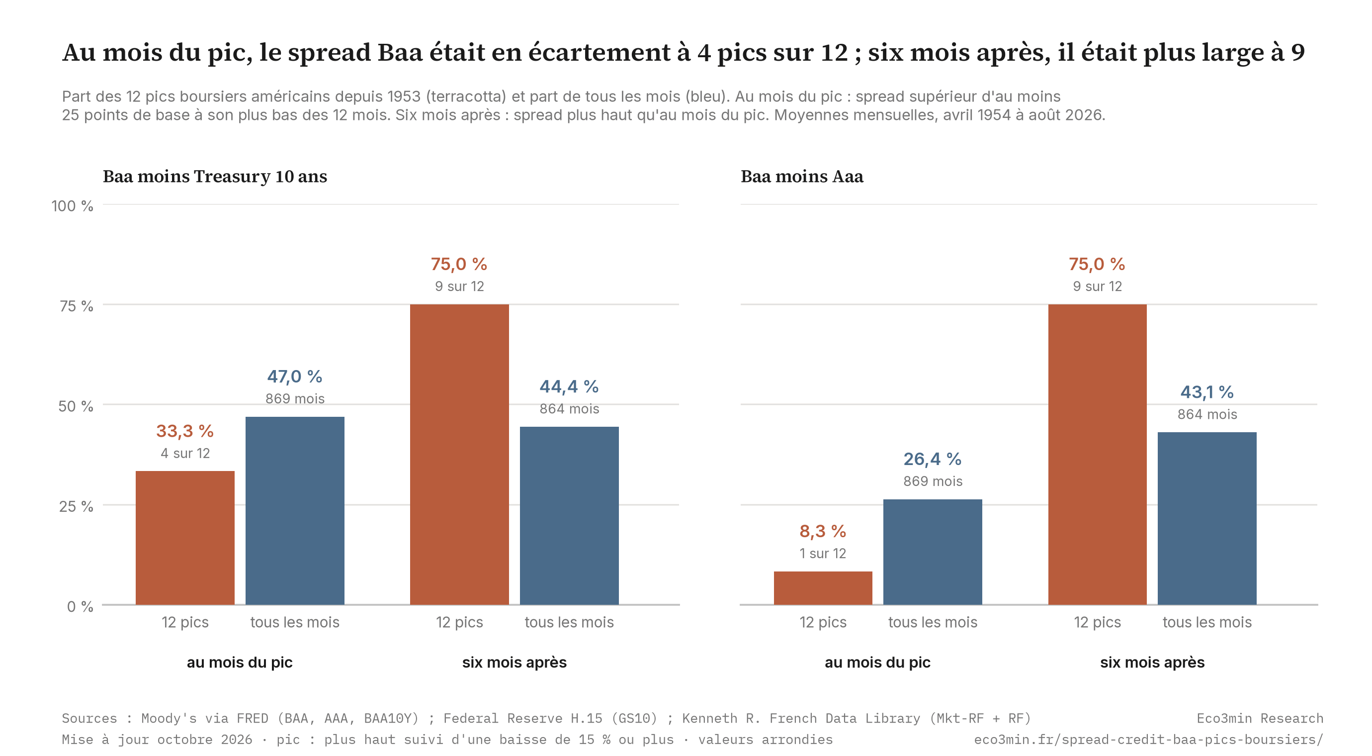 Au mois du pic et six mois après : le spread Baa aux 12 pics boursiers américains Barres appariées pour deux spreads. Baa moins Treasury 10 ans : en écartement au mois du pic à 33,3 pour cent des 12 pics contre 47,0 pour cent de l'ensemble des mois, plus large six mois après à 75,0 pour cent contre 44,4 pour cent. Baa moins Aaa : en écartement au mois du pic à 8,3 pour cent contre 26,4 pour cent, plus large six mois après à 75,0 pour cent contre 43,1 pour cent