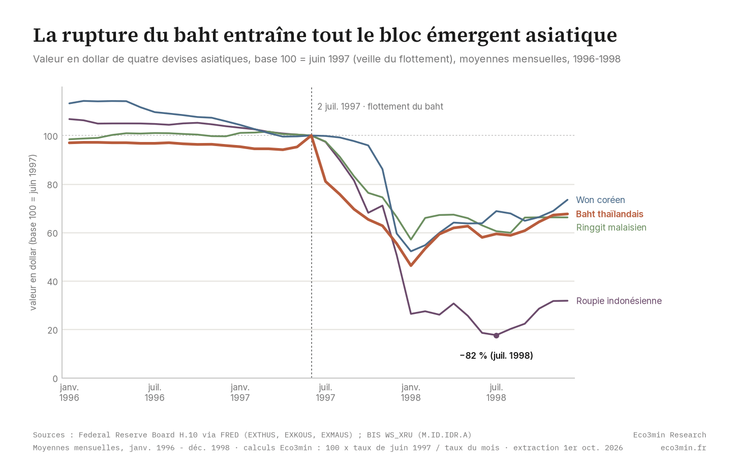 Valeur en dollar du baht, du won, du ringgit et de la roupie, base 100 = juin 1997, moyennes mensuelles : après le flottement du baht de juillet 1997, les quatre devises s'effondrent ; au point bas, la roupie a perdu 82 % de sa valeur (juillet 1998), le baht 54 %, le won 48 % et le ringgit 43 % (janvier 1998).