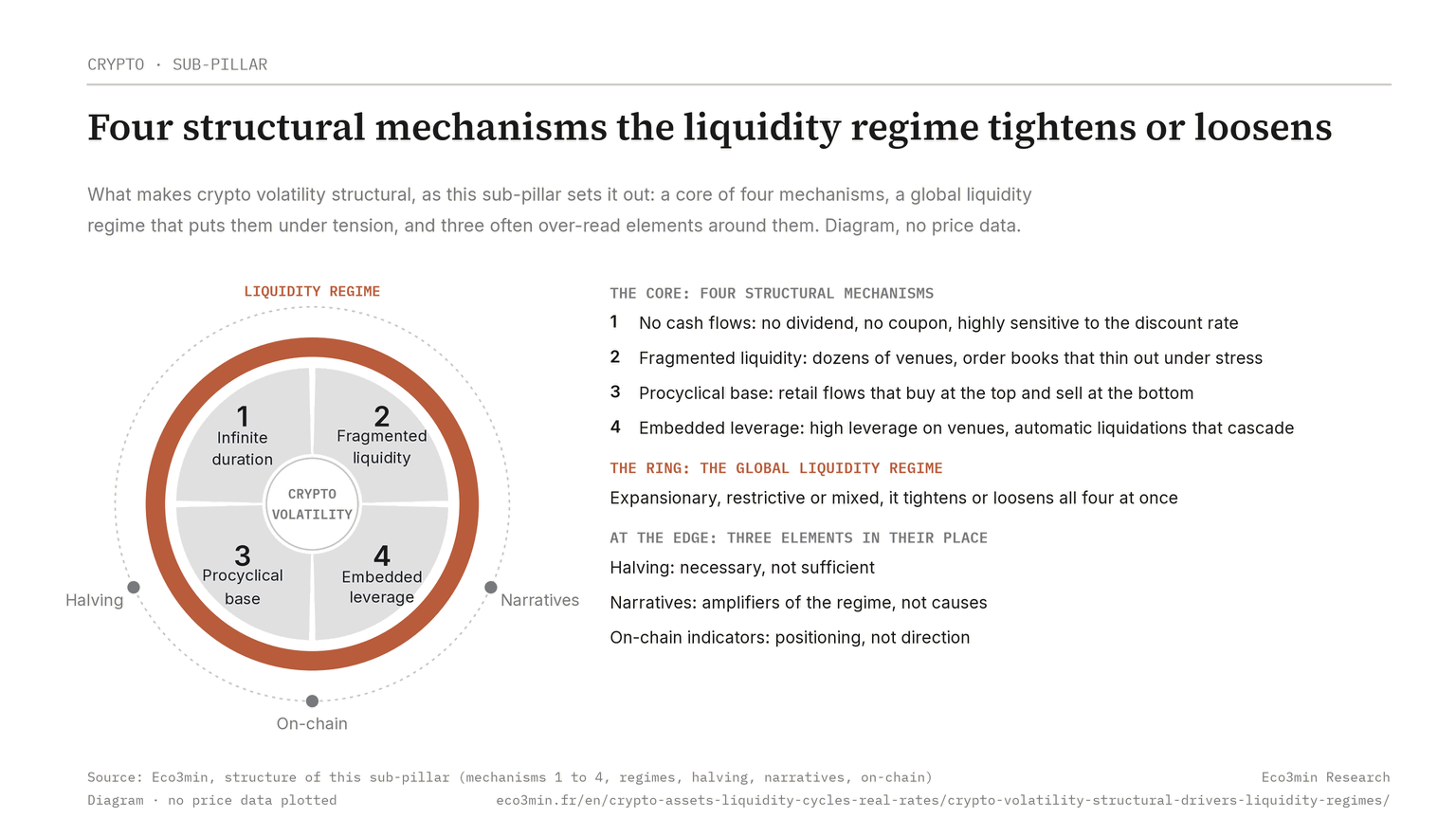 Concentric diagram of crypto volatility: at the center, four structural mechanisms (no cash flows, fragmented liquidity, a procyclical investor base, embedded leverage); around them, the ring of the global liquidity regime, expansionary, restrictive or mixed, which tightens or loosens all four; at the edge, the halving, narratives and on-chain indicators. No price data.