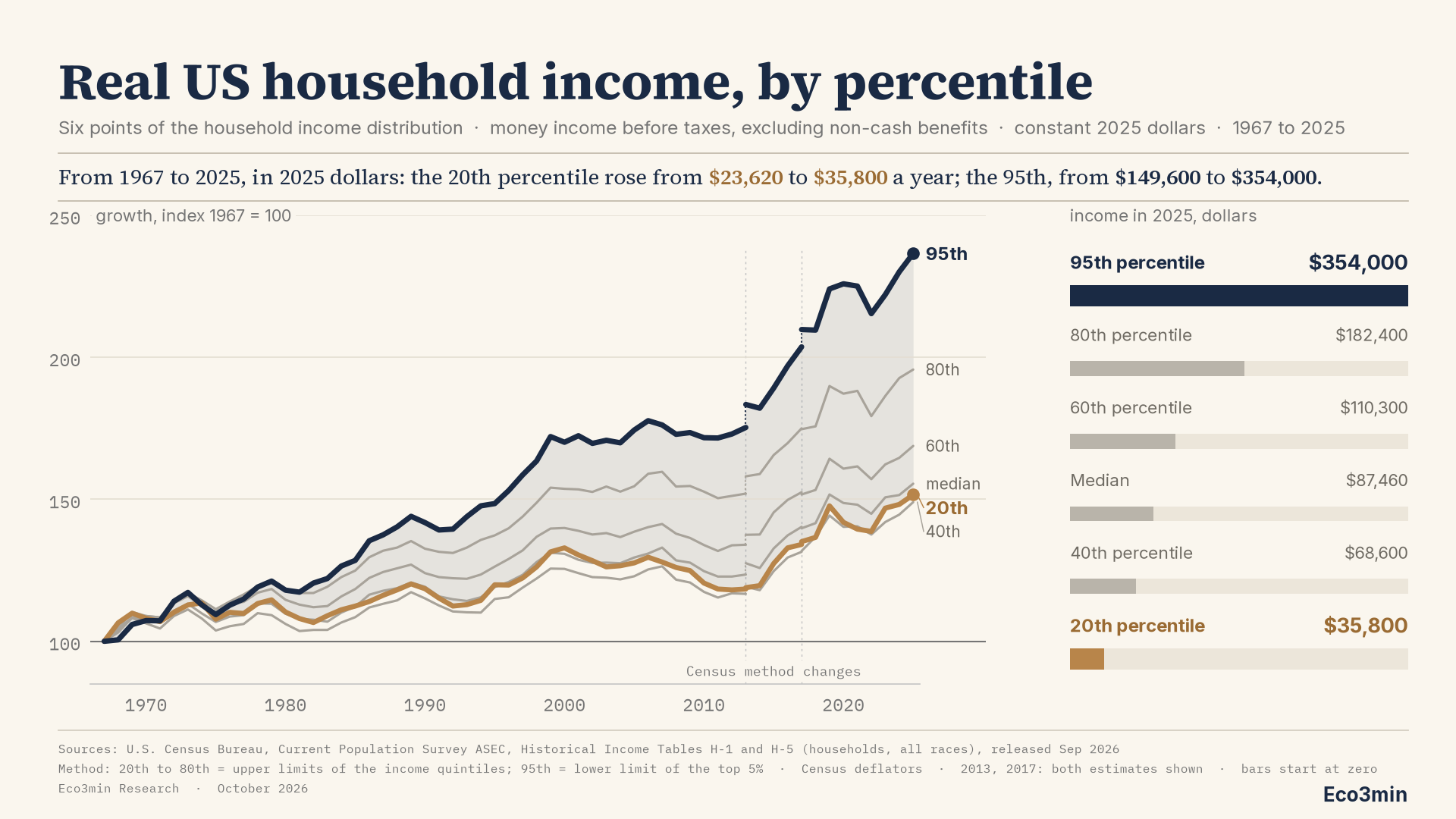 Two-panel chart of real US household income at six points of the distribution, 1967 to 2025. Left, six lines indexed to 1967 = 100: the 95th percentile in navy rises to 237, the 20th percentile in ochre to 152, the 40th, median, 60th and 80th in grey end at 149, 156, 169 and 196, with a pale band between the 95th and the 20th. Dotted marks at 2013 and 2017 show Census method changes. Right, horizontal bars of 2025 income in dollars from zero: 95th $354,000, 80th $182,400, 60th $110,300, median $87,460, 40th $68,600, 20th $35,800.